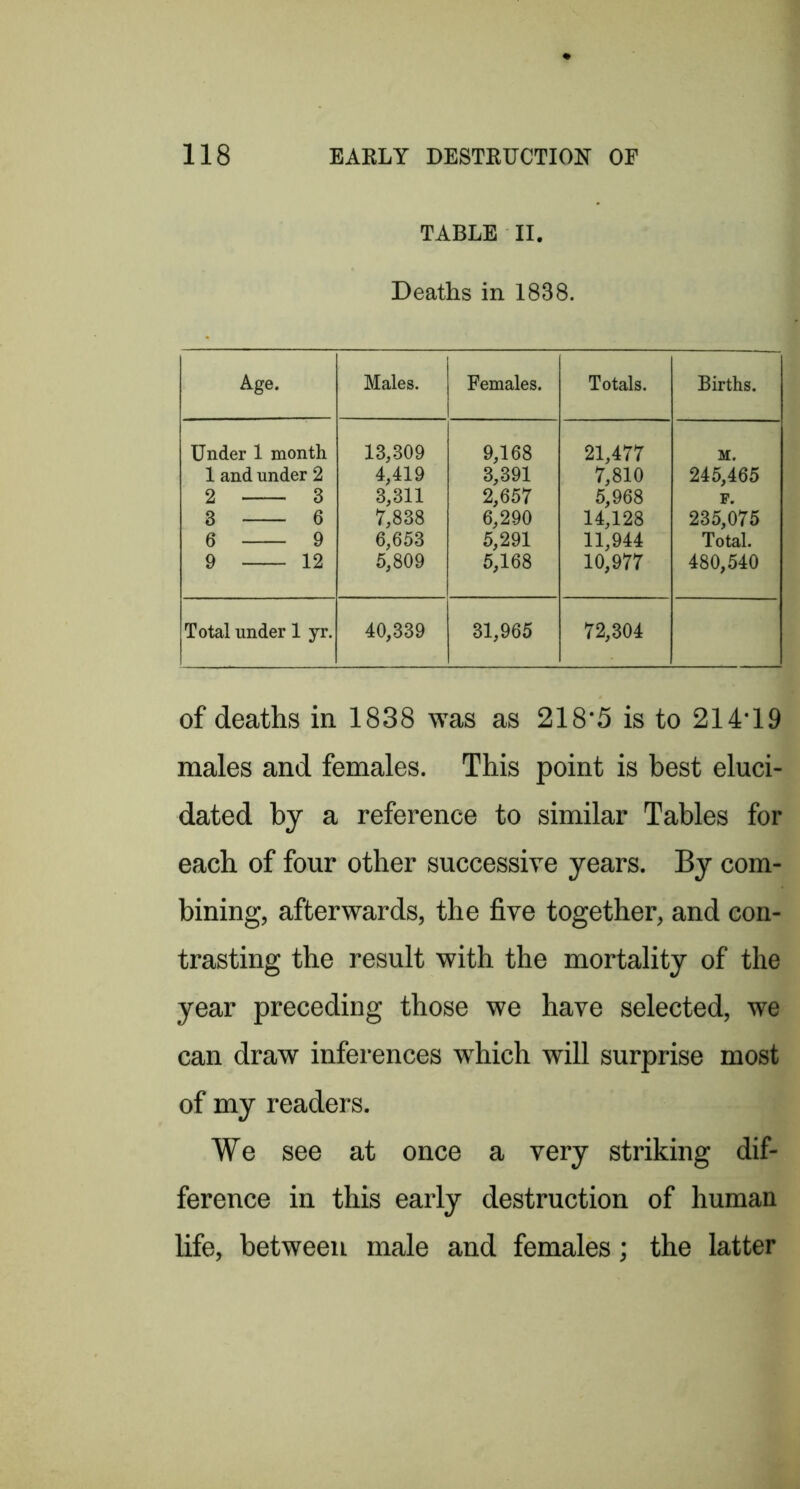 TABLE II. Deaths in 1838. Age. Males. Females. Totals. Births. Under 1 month 1 and under 2 2 3 8 6 6 9 9 12 13,309 4,419 3,311 7,838 6,653 5,809 9.168 3,391 2,657 6.290 5.291 5.168 21,477 7,810 5,968 14,128 11,944 10,977 M. 245,465 F. 235,075 Total. 480,540 Total under 1 yr. 40,339 31,965 72,304 of deaths in 1838 was as 218*5 is to 214*19 males and females. This point is best eluci- dated by a reference to similar Tables for each of four other successive years. By com- bining, afterwards, the five together, and con- trasting the result with the mortality of the year preceding those we have selected, we can draw inferences which will surprise most of my readers. We see at once a very striking dif- ference in this early destruction of human life, between male and females; the latter