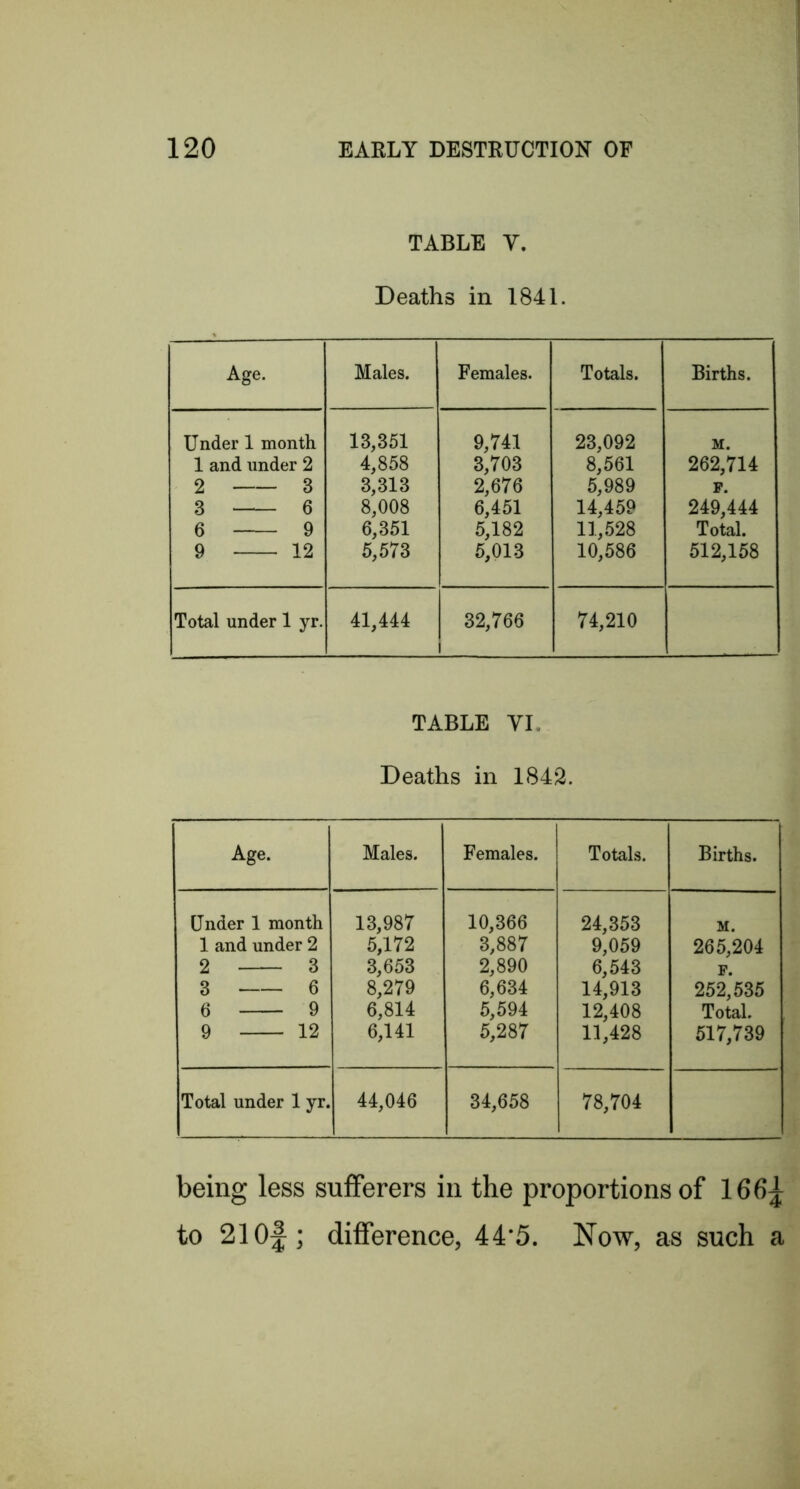 TABLE V. Deaths in 1841. Age. Males. Females. Totals. Births. Under 1 month 1 and under 2 2 3 3 6 6 9 9 12 13,351 4,858 3,313 8,008 6,351 5,573 9,741 3,703 2,676 6,451 5,182 5,013 23,092 8,561 5,989 14,459 11,528 10,586 M. 262,714 p. 249,444 Total. 512,158 Total under 1 yr. 41,444 32,766 74,210 TABLE VI, Deaths in 1842. Age. Males. Females. Totals. Births. Under 1 month 1 and under 2 2 3 3 6 6 9 9 12 13,987 5,172 3,653 8,279 6,814 6,141 10,366 3,887 2,890 6,634 5,594 5,287 24,353 9,059 6,543 14,913 12,408 11,428 M. 265,204 F. 252,535 Total. 517,739 Total under 1 yr. 44,046 34,658 78,704 being less sufferers in the proportions of 166J; to 210f; difference, 44‘5. Now, as such a