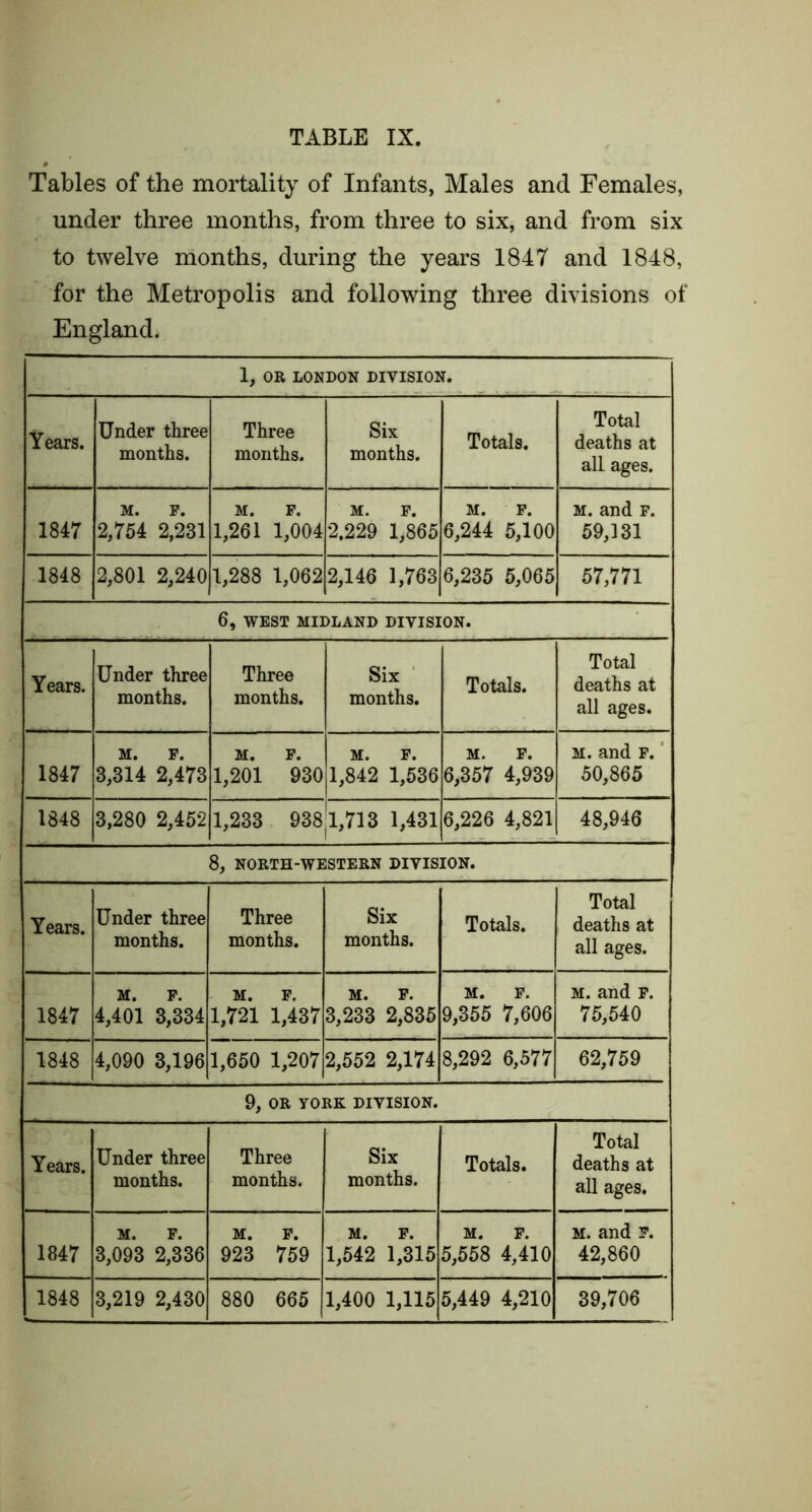 Tables of the mortality of Infants, Males and Females, under three months, from three to six, and from six to twelve months, during the years 1847 and 1848, for the Metropolis and following three divisions of England* 1, OR LONDON DIVISION. Years. Under three months. Three months. Six months. Totals. Total deaths at all ages. 1847 M. P. 2,754 2,231 l,2^’l 1,004 M. F. 2.229 1,865 M. P. 6,244 5,100 M. and F. 59,131 1848 2,801 2,240 1,288 1,062 2,146 1,763 6,235 5,065 57,771 6, WEST MIDLAND DIVISION. Years. Under three months. Three months. Six months. Totals. Total deaths at all ages. 1847 M. F. 3,314 2,473 M. F. 1,201 930 1,8*42 1,536 M. F. 6,357 4,939 M. and F. 50,865 1848 3,280 2,452 1,233 938 1,713 1,431 6,226 4,821 48,946 8, NORTH-WESTERN DIVISION. Years. Under three months. Three months. Six months. Totals. Total deaths at all ages. 1847 4,401 3,334 M. P. 1,721 1,437 M. F. 3,233 2,835 M. P. 9,355 7,606 H. and P. 75,540 1848 4,090 3,196 1,650 1,207 2,552 2,174 8,292 6,577 62,759 9, OR YORK DIVISION. Years. Under three months. Three months. Six months. Totals. Total deaths at all ages. 1847 M. F. 3,093 2,336 M. F. 923 759 1,542 1,315 M. F. 5,558 4,410 M. and F. 42,860 1848 3,219 2,430 880 665 1,400 1,115 5,449 4,210 39,706
