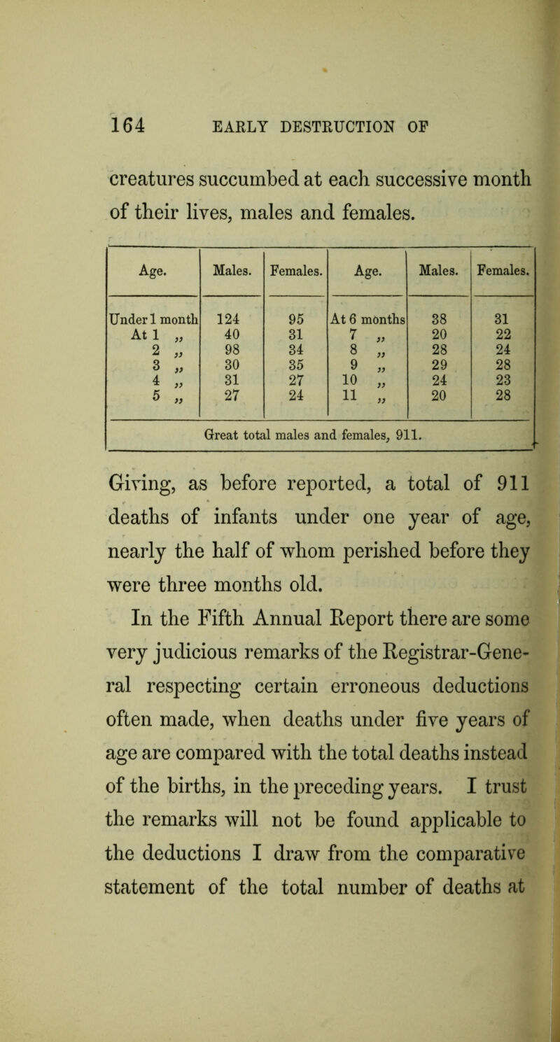 creatures succumbed at each successive month of their lives, males and females. Age. Males. Females. Age. Males. Females. Under 1 month 124 95 At 6 months 38 31 At 1 „ 40 31 7 » 20 22 2 „ 98 34 8 „ 28 24 3 „ 30 35 9 „ 29 28 4 „ 31 27 10 „ 24 23 ^ » 27 24 11 „ 20 28 Great total males and females, 911. Giving, as before reported, a total of 911 deaths of infants under one year of age, nearly the half of whom perished before they were three months old. In the Fifth Annual Report there are some very judicious remarks of the Registrar-Gene- ral respecting certain erroneous deductions often made, when deaths under five years of age are compared with the total deaths instead of the births, in the preceding years. I trust the remarks will not be found applicable to the deductions I draw from the comparative statement of the total number of deaths at