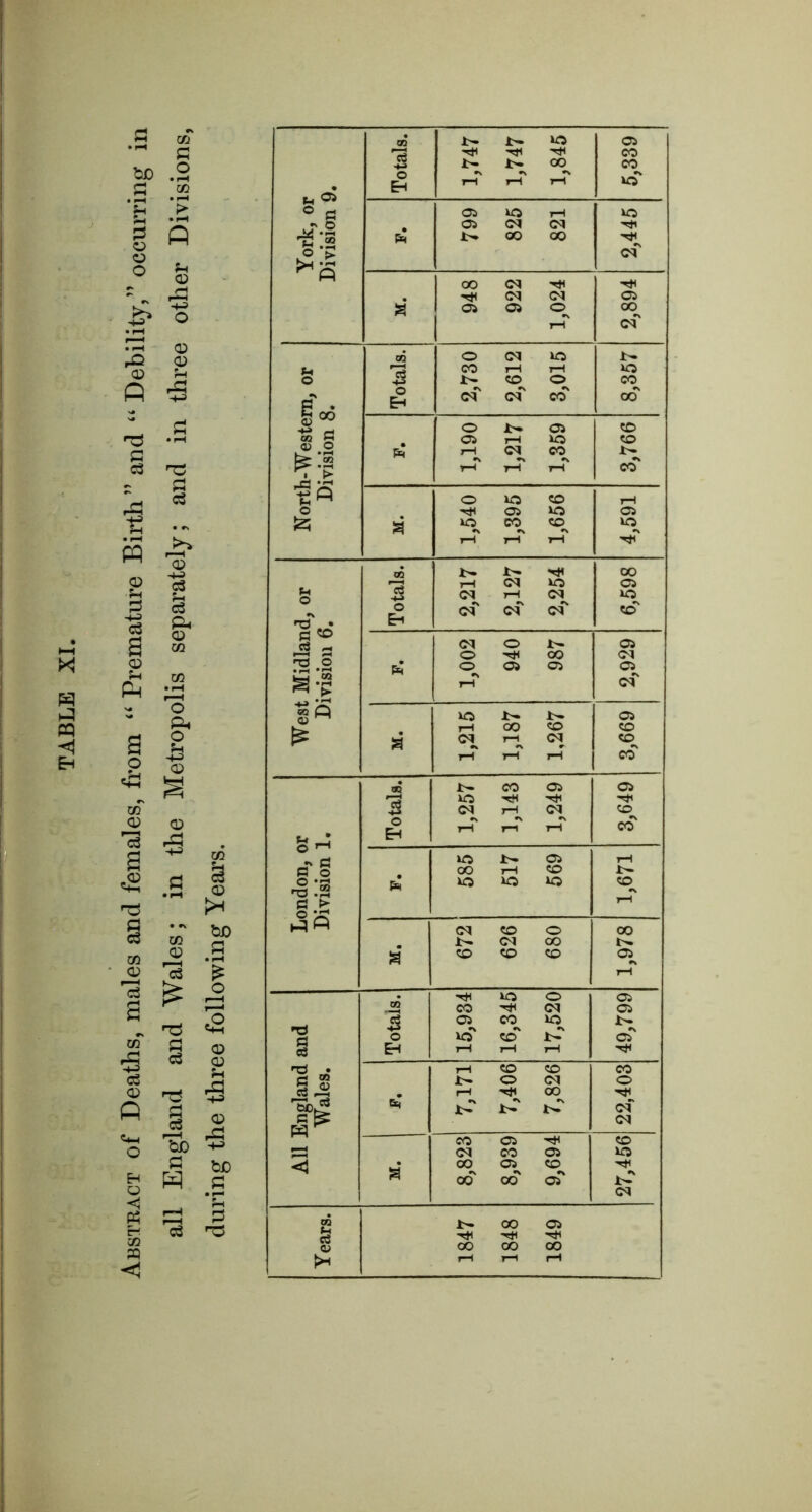 Absteact of Deaths, males and females, from “ Premature Birth” and “ Debility,” occurring in all England and Wales; in the Metropolis separately; and in three other Divisions, m 1>H tiX) b£) } York, or Division 9. Totals. 1:^ !>. ^ ^ o<^ 1—1 r-4 rH 5,339 799 825 821 2,445 948 922 1,024 2,894 North-Western, or Division 8. Totals. 2,730 2,612 3,015 00 00 1,190 1,217 1,359 3,766 1,540 1,395 1,656 4,591 West Midland, or Division 6. Totals. !>. ,-H <M lO <M i-H <M c4' c<r c<r 00 Oi to Ph 1,002 940 987 2,929 1,215 1,187 1,267 3,669 London, or Division 1. Totals. 1,257 1,143 1,249 Oi to CO pH 585 517 569 1,671 a 672 626 680 1,978 All England and Wales. Totals.] 15,934 16,345 17,520 Oi Oi 1:- cT Ph 7,171 7,406 7,826 22,403 a 8,823 8,939 9,694 to CM Years. 1847 1848 1849