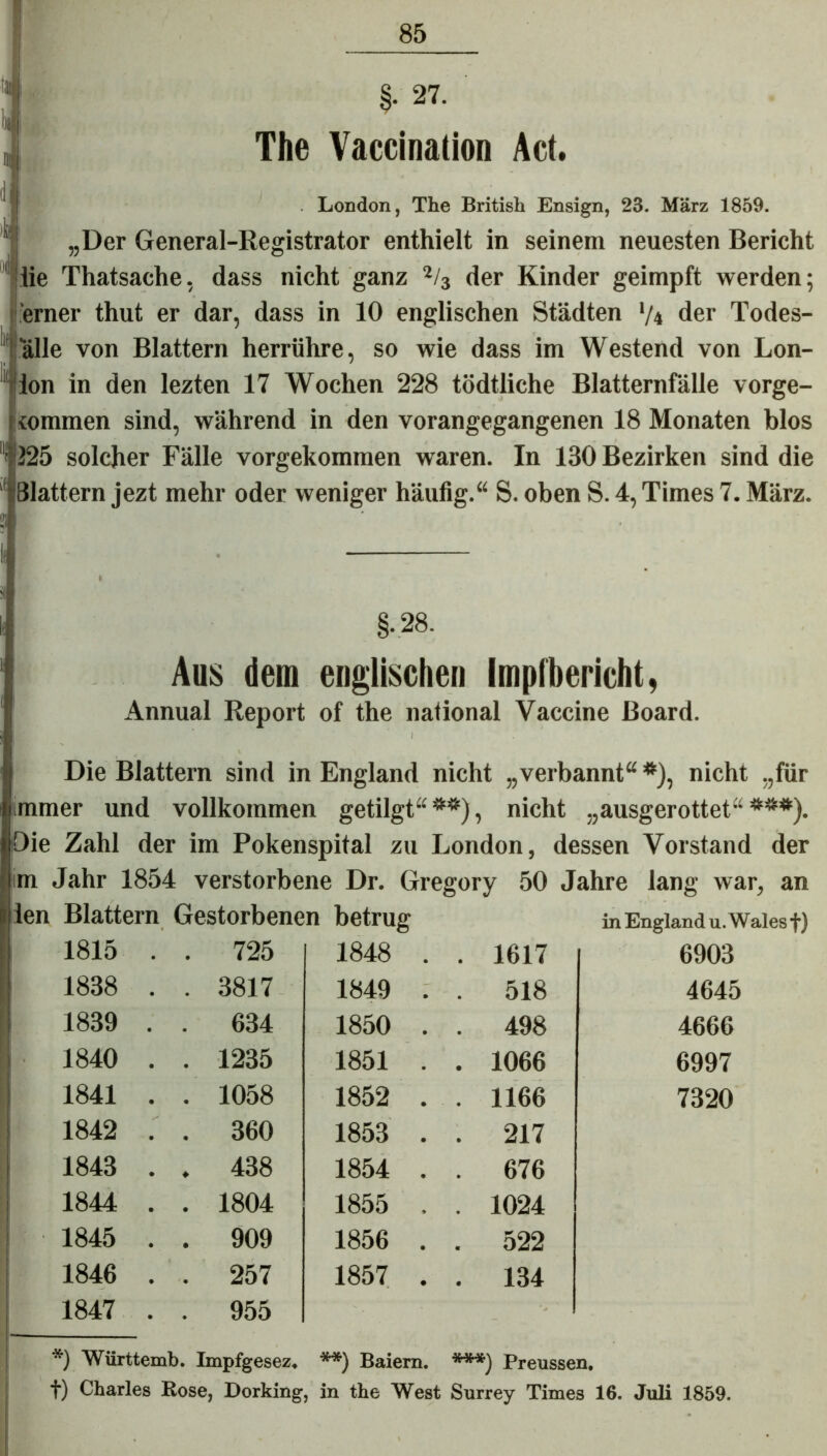 §• 27. The Vaccination Act. London, The British Ensign, 23. März 1859. „Der General-Registrator enthielt in seinem neuesten Bericht iie Thatsache, dass nicht ganz 2/3 der Kinder geimpft werden; erner thut er dar, dass in 10 englischen Städten '/4 der Todes- fälle von Blattern herrühre, so wie dass im Westend von Lon- ion in den lezten 17 Wochen 228 tödtliche Blatternfälle vorge- : tommen sind, während in den vorangegangenen 18 Monaten blos 225 solcher Fälle vorgekommen waren. In 130 Bezirken sind die Blattern jezt mehr oder weniger häufig.“ S. oben S. 4, Times 7. März. . §.28. Aus dem englischen Impfbericht, Annual Report of the national Vaccine Board. Die Blattern sind in England nicht „verbannt“ *), nicht „für ;mmer und vollkommen getilgt“**), nicht „ausgerottet“***). Oie Zahl der im Pokenspital zu London, dessen Vorstand der m Jahr 1854 verstorbene Dr. Gregory 50 Jahre lang war, an Blattern Gestorbenen betrug in England u. Wales f) 1815 . . 725 1848 . . 1617 6903 1838 . . 3817 1849 . . 518 4645 1839 . . 634 1850 . . 498 4666 1840 . . 1235 1851 . . 1066 6997 1841 . . 1058 1852 . . 1166 7320 1842 . . 360 1853 . . 217 1843 . . 438 1854 . . 676 1844 . . 1804 1855 . . 1024 1845 . . 909 1856 . . 522 1846 . . 257 1857 . . 134 1847 . . 955 *) Württemb. Impfgesez. **) Baiem. ***) Preussen. t) Charles Rose, Dorking, in the West Surrey Times 16. Juli 1859.