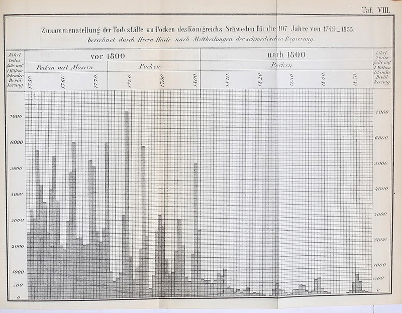 rMm Zusammenstellung der Tod es falle an Pocken des Königreichs Schweden für die 107 Jahre Von 1T49_1855. berechnet durc/i Herrn Haüc nach MiMeOunefm- der ^cluvedisAm B^ürww.