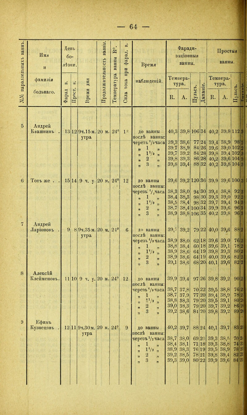 Имя и фамилія больнаго. День бо- лезни а. о Время наблюденій. Фаради- ЗІЦІОННЫЯ ванны. Темпера^ тура. К. А. Простыя ванны. Темпера- тура. Е. Андрей Квашнииъ 13 12 9ч.15м. утра 20 м 24° Тотъ же 15 14 9 ч. у 20 м. 24° 12 Андрей Ларіононъ 8 9ч 35 м, утра 20 м. 21° АлексЬй Клейменовъ 11 10 9 ч. у. 20 м. 24 12 Ефилъ Кузнецовъ 12 11 Эч.ЗОм. утра 20 ы. 24° до ванны послѣ ванны: черезъУзчаса » I. я п IV» я «2 ,, до ванны послѣ ванны: черезъ у./тса я 1 я » іѵ» „ 2 11 3 ,, до ванны иослѣ ванны: черезъ Уз часа я 1 п я \Ѵ> „ я 2 „ 41 3 „ до ванны послѣ ванны: черезъ і/і часа I) 1 я я *Ѵ« „ а ^ „ до ванны послѣ ванны: черезъ у г часа I) 1 !) » IV» „ 9 >> -1 » II 3 я 40,3 39,3 39.7 39,7 39,8 39,8 39,6 38,3 38,4 38,5 38,7 38,9 39, 38,9 38,8 38,9 38,9 39,1 39,9 38,7 38,7 38,8 39,0 39,2 40,2 38,7 38,4 38,9 39,2 39,3 39,8 38,6 38,9 39,2 39,3 39,4 39,2 38,0 38,3 38,4 38,4 38,8 39,2 38,0 38,4 38,6 38,6 38,6 39,4 37,8 37.9 38,3 39,3 38,6 39,7 38,0 38,1 38,3 38,5 39,0 106 77 24 84 26 84 28 86 28 88 32 120 36 100 34 106 35 79 22 97 79 81 88 24 69 20 80 22 34 68 20 26 70 22 77 20 20 79 20 20 40,2 39,4 39,6 39,8 40,2 40,2 39,9 39,4 39,3 39,7 39,9 40.2 40,0 39,6 39,6 39,8 40,0 40,1 39,8 39,5 39,4 39,5 39,7 39,8 40,1 39,3 39,3 39,5 39,8 39,9