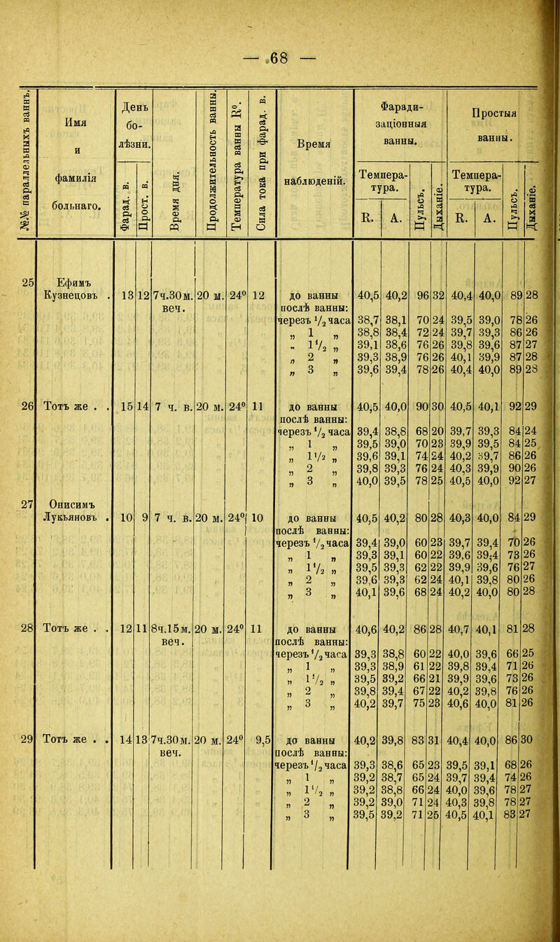 Имя и фамилія больнаго. День бо- лѣзни. о. а, Он •е- Время наблюденій. Фаради- заціовныя ванны. Темпера- тура. К. Простыя ванны. Темпера- тура. К. И а и: Ефамъ Кузнецовъ Тотъ же . Онисимъ Лукъяновъ Тотъ же . Тотъ же . 13 12 7 і.ЗОм. веч. 15 10 12 14 14 11 7 ч. в. 20 м 24° 20 м. 24° 7 ч. в. 20 м 8ч.15м. веч. 13;7ч.30м. веч. 20 м 20 м 12 11 24° 10 24° 24° 11 9,5 до ванны нослѣ ванны черезъ у2 часа  I - IV, » 2 п 3 до ванны послѣ ванны: черезъ Уз часа „ IV* , п 2 . я 3 , до ванны послѣ ванны черезъ Ѵ2часа  1і ' Ч 1 І2 } . 2 „ я 3 . до ванны послѣ ванны: черезъ У2 часа ' \  і ''/і і . 2 , .3 до ванны иослѣ ванны: черезъ Ѵ2 часа , 1 » 1'/ I ■*■ '3 I) 2 і 3 н 40,5 38,7 38,8 39,1 39,3 39,6 40,5 39,4 39,5 39,6 39,8 40,0 40,5 39,4 39,3 39,5 39,6 40,1 40,6 39,3 39,3 39,5 39,8 40,2 40,2 39,3 39,2 39,2 39,2 39.5 40,2 38,1 38,4 38,6 38,9 39,4 40,0 38,8 39,0 39,1 39,3 39,5 40,2 39,0 39,1 39,3| 39,3 39,6 40,2 38,8 38,9 39,2 39,4 39,7 39,8 38,6 38,7 38,8 39,0 39,2 68 70 23 96 32 70 24 72 24 76 26 76 26 78 26 90 30 20 78 25 80 28 60 23 60 22 62 62 24 68 61 66 21 67 22 75 23 83 22 24 86 28 60 22 22 31 65 23 65 24 66 24 24 40,4 39,5 39,7 39,8 40,1 40,4 40,5 39,7 39,9 40,2 40,3 40,5 40,3 39,7 39,6 39,9 40,1 40,2 40,7 40,0 39,8 39,9 40,2 40,6 40,4 39,5 39,7 40,0 40,3 25 40,5 40,0 39,0 39,3 39,6 39,9 40,0 40,1 39,3 39,5 а 9,7 39,9 40,0 40,0 39,4 39,4 39,6 39,8 40,0 40,1 39,6 39,4 39,6 39,8 40,0 40,0 39,1 39,4 39,6 39,8 40,1 89 28 78 26 86 26 27 28 89 28 92 29 24 25 86 26 90 26 92 27 84 29 70 26 73 26 76 27 80 26 80 28 81 66 25 71 28 26 73 26 86 30 68 26 74 26 78 27 78 27 83 27