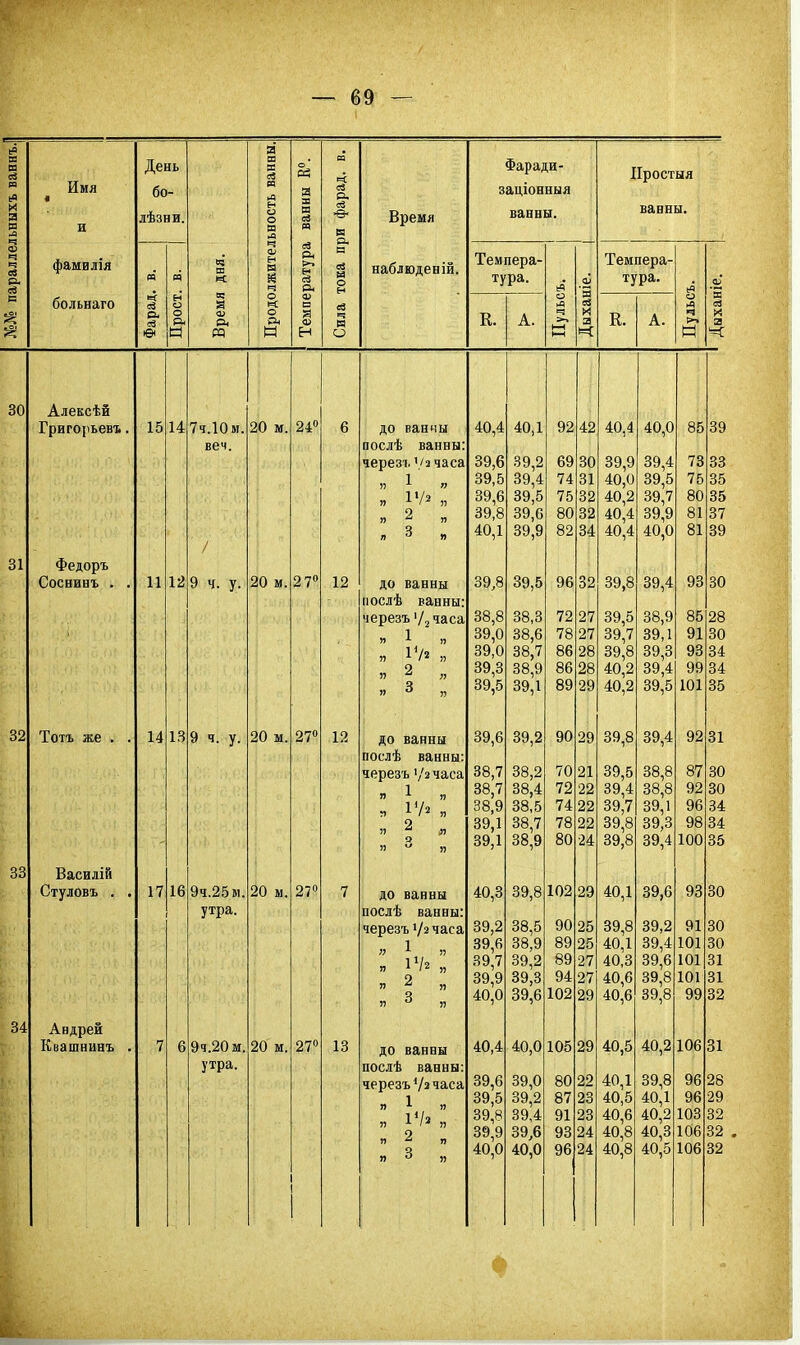 Имя и фамилія больнаго День бо- дѣзни. О Н •в- Время наблюденій. Фаради- заціонныя ванны. Темпера- тура. К. Простая ванны. Темпера- тура. К. А. 30 Алексѣй Григоі>ьевъ, 15 Н7ч.10м веч. 20 м. 24° 31 Федоръ Соснинъ . 11 12 9 ч. у. 20 м, 2 7° 12 32 Тотъ же . 14 13 9 ч. у. 20 м. 27° 12 33 БасиліГі Стуловъ . 17 16 Эч.25 м. утра. 20 27 34 Андрей Квашнинъ 6 9ч.20 м, утра. 20 м. 27° 13 до ванны послѣ ванны: черезъV»часа » 1 » я IV» „ я 2 „ «3 м до ванны нослѣ ванны: черезъ '/2 часа я 1 I) Я IV* » Я ^ » « з „ до ванны послѣ ванны: черезъ '/г часа я 1 „ я IV* « 2 „ до ванны послѣ ванны: черезъ '/з часа п 1 я Я 1Х/2 „ я 2 „ «3 до ванны послѣ ванны: черезъ '/а часа я 1 » я А '■* я п 2 „ м 3 40,4 39,6 39,5 39,6 39,8 40,1 39,8 38,8 39,0 39,0 39,3 39,5 39,6 38,7 38,7 38,9 39,1 39,1 40,3 39,2 39,6 39,7 39,9 40,0 40,4 39,6 39,5 39,8 39,9 40,0 40,1 39,2 39,4 39,5 39,6 39,9 39,5 38,3 38,6 38,7 38,9 39,1 39,2 38,2 38,4 38,5 38,7 38,9 39,8 38,5 38,9 39,2 39,3 39,6 102 40,0 39,0 39,2 39,4 39,6 40,0 80 32 82 34 96 32 90 29 70 21 72 22 74 22 102 29 90 25 89 25 105 29 80 22 93 24 96 24 40,4 39,9 40,0 40,2 40,4 40,4 39,8 39,5 39,7 39,8 40,2 40,2 39,8 39,5 39,4 39,7 39,8 39,8 40,1 39,8 40,1 40,3 40,6 40,6 40,5 40,1 40,5 40,6 40,8 40,8 40,0 39,4 39,5 39,7 39,9 40.0 39,4 38,9 39,1 39,3 39,4 39,5 39,4 38,8 38,8 39, 39,3 39,4 39,6 39,2 39,4 39,6 39,8 39,8 40,2 39,8 40,1 40,2 40,3 40,5 85 39 73 33 93 35 35 37 39 30 85 28 91 30 93 34 99 34 101 35 92 31 30 30 34 34 100 35 93 30 91 101 101 101 99 32 106 31 96 96 103 106 106 ■к