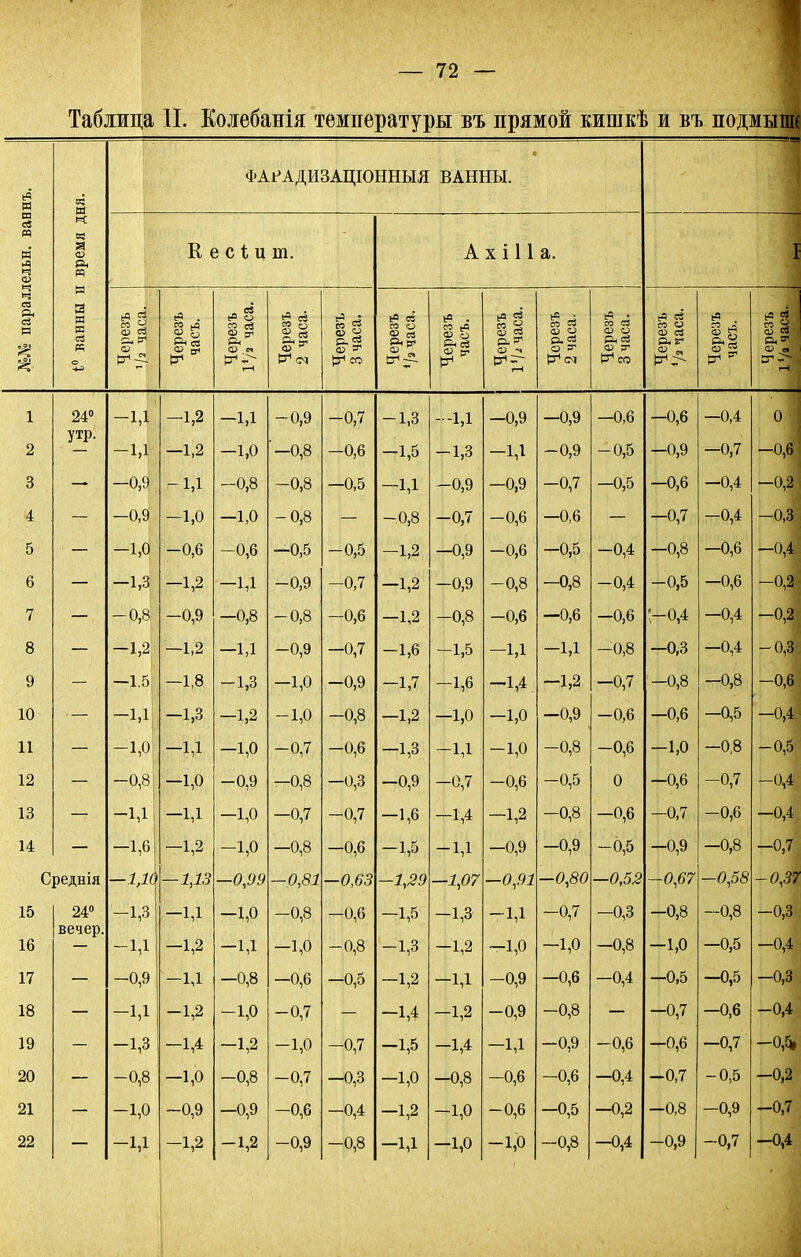Таблица 11. Колебанія температуры въ прямой кишкѣ и въ подмыше И а ФАРАДИЗАЦІОННЫЯ ! ВАННЫ. іедьн. вав : время д] К е с % и т. А х і 11 а. *-» ч со а со ё а. ^ <о |ЗН-Э ев ма сЗ со «■> си сз &*л си Черезъ 2 часа. ее и к и СЗ о *= Черезі часъ. О} а* Рн Черезі 2 часа к, 0 0 С С 3 часа. *° сз со о щ сз Р< сг 1 Черезъ часъ. Черезі 3 часа. со О си сз о. г Через! часъ. 1 24° -1Д -1,2 -1,1 -0,9 •0,7 -1,3 -1Д —0,9 —0,9 —0,6 -0,6 —0,4 2 утр. -1Д —1,2 -1,0 *—0,8 -0,6 -1,5 -1,3 -1,1 -0,9 -0,5 -0,9 -0,7 3 —0,9 -1,1 -0,8 -0,8 -0,5 -1,1 -0,9 —0,9 -0,7 —0,5 -0,6 -0,4 4 -0,9 -і,о —1,0 -0,8 — -0,8 -0,7 -0,6 —0,6 — -0,7 -0,4 5 -і,о -0,6 -0,6 —0,5 •0,5 -1,2 -0,9 —0,6 —0,5 -0,4 -0,8 —0,6 6 -і,з -1,2 -1Д -0,9 0,7 -1,2 -0,9 -0,8 —0,8 -0,4 -0,5 —0,6 7 -0,8 -0,9 —0,8 -0,8 -0,6 —1,2 -0,8 -0,6 —0,6 —0,6 -0,4 -0,4 8 -1,2 —1,2 -1,1 -0,9 -0,7 -1,6 -1,5 -1,1 -1,1 -0,8 -0,3 -0,4 9 —1.5 —1,8 -1,3 -1,0 -0,9 -1,7 -1,6 -1,4 -1,2 -0,7 -0,8 —0,8 10 -1,1 -і,з -1,2 -1,0 -0,8 -1,2 -1,0 -1,0 —0,9 —0,6 -0,6 —0,5 11 Ц,о -1Д -1,0 -0,7 -0,6 -1,3 -1,1 -і,о -0,8 -0,6 -1,0 -0,8 12 -0,8 -1,0 —0,9 —0,8 -0,3 —0,9 -0,7 -0,6 -0,5 0 -0,6 -0,7 13 -1,1 -1,1 -1,0 -0,7 -0,7 -1,6 -1,4 -1,2 —0,8 -0,6 -0,7 -0,6 14 -1,6 -1,2 -1,0 —0,8 -0,6 -1,5 -1Д —0,9 —0,9 -0,5 -0,9 —0,8 Среднія —1,11 >—1,13 —0,99 —0,81 0,63 —1,29 -1,07 —0,91 —0,80 —0,52 -0,67 -0,58 15 24° -1,3 -1Д -1,0 -0,8 -0,6 -1,5 -1,3 -1,1 -0,7 —0,3 -0,8 -0,8 16 вечер. -1Д -1,2 -1,1 -і,о 0,8 -і,з -1,2 -1,0 -1,0 —0,8 -1,0 —0,5 17 -0,9 —1Д —0,8 —0,6 -0,5 -1,2 -1,1 -0,9 —0,6 -0,4 -0,5 —0,5 18 -1,1 -1,2 -і,о -0,7 -1,4 -1,2 -0,9 -0,8 -0,7 —0,6 19 -1,3 -1,4 -1,2 -1,0 -0,7 -1,5 -1,4 -1,1 -0,9 -0,6 -0,6 -0,7 20 -0,8 -1,0 -0,8 -0,7 -0,3 -і,о -0,8 -0,6 —0,6 -0,4 -07 -0,5 21 -1,0 -0,9 —0,9 —0,6 -0,4 -1,2 -1,0 -0,6 —0,5 -0,2 -0,8 —0,9 22 -1Д -1,2 -1,2 -0,9 -0,8 -1,1 -1,0 -1,0 —0,8 —0,4 -0,9 -0,7 си сз р, а1 си я о —0,6 -0,2 -0,3 -0,4 -0,2 -0,2 - 0,3 -0,6 —о,4 -0,5 -0,4 -0,4 -0,7 -0,37 —0,3 -0,4 —0,3 -0,4 -0,5, -0,2 -0,7 -0,4