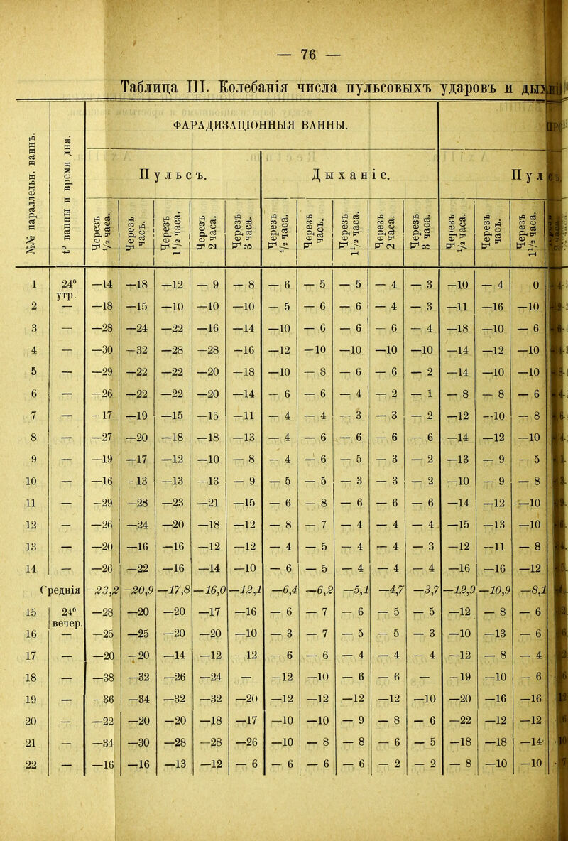 Таблица III. Колебанія числа пульсоБыхъ ударовъ и ды ФАРАДИЗАЦЮННЫЯ ВАННЫ. в о; И вав к в* и П у Л ь С ъ. Дыхан і е. Пул ч 03 а И ев Рч ев 13 я 0 ванны и ^5 ей СО о со св а ѵ <ѵ « р> Іерезъ часъ. со *з О та 03 о« Ь±2= Черезъ 2 часа. Черезъ 3 часа. Черезъ /г часа. Черезъ часъ. её со о оз св О. 03 со га 03 о р. ев оз &< Р-1 СМ Черезъ 3 часа. Черезъ /а часа. Черезъ часъ. ь« ев со о щ 1 гЧ г-Н 1 24° —14 -18 —12 _ 9 — 8 — 6 — 5 — 5 — 4 _ з —10 — 4 0 2 утр. 18 -15 —10 —10 —10 _ 5 — 6 — 6 — 4 — з 11 16 -10 1 3. . 28 —24 —22 —16 —14 ю — 6 — 6 - 6 — 4 18 10 — 6 4 зо — 32 ой —28 —16 —12 — 10 —10 —10 —10 —14 —12 —10 5 оо —22 —22 —20 —18 —10 — 8 — 6 — 6 — 2 —14 —10 —10 —26 —22 —22 20 14 — 6 — 6 — 4 — 2 1 8 8 — 6 7 —17 —19 —15 15 11 4 — 4 — 3 — 3 2 10 - 8 8 27 —20 —18 18 13 4 6 — 6 — 6 —14 12 —10 9 —14 —17 —12 8 4 6 — 5 — 3 2 1 ч о — 5 10 л а -13 —13 13 9 5 5 — 3 — 3 2 —10 0 «7 — 8 11 -28 —23 01 15 я и о — 6 — 6 а 1 л ™іл —10 12 —26 —24 —20 —18 —12 — 8 — 7 — 4 — 4 — 4 —15 —13 —10 13 ол —16 —16 —12 —12 — 4 — 5 — 4 — 4 — 3 —12 —11 — 8 14 ОЙ -22 —16 —14 —10 — 6 — 5 — 4 — 4 — 4 —16 -16 —12 Средиія \ -20,9 —17,8 —16,0 —12,1 -6,4 —6,2 -5,1 -4,7 -3,7 —12,9 —10,9 щ 15 24° оя —20 —20 —17 —16 — 6 — 7 — 6 — 5 — 5 —12 — 8 — 6 16 вечер. Он —25 —20 —20 —10 — 3 — 7 — 5 — 0 — 3 —10 —13 п — 0 17 ОП -20 —14 —12 —12 - 6 — 6 — 4 — 4 - 4 -12 — 8 — 4 18 —38 -32 —26 —24 -12 -10 — 6 — 6 -19 —10 - 6 19 -36 -34 —32 —32 —20 —12 —12 —12 —12 —10 —20 —16 -16 20 —22 —20 -20 —18 —17 —10 —10 — 9 — 8 - 6 -22 —12 —12 21 —34 —30 —28 —28 —26 —10 — 8 — 8 — 6 — 5 -18 —18 —14