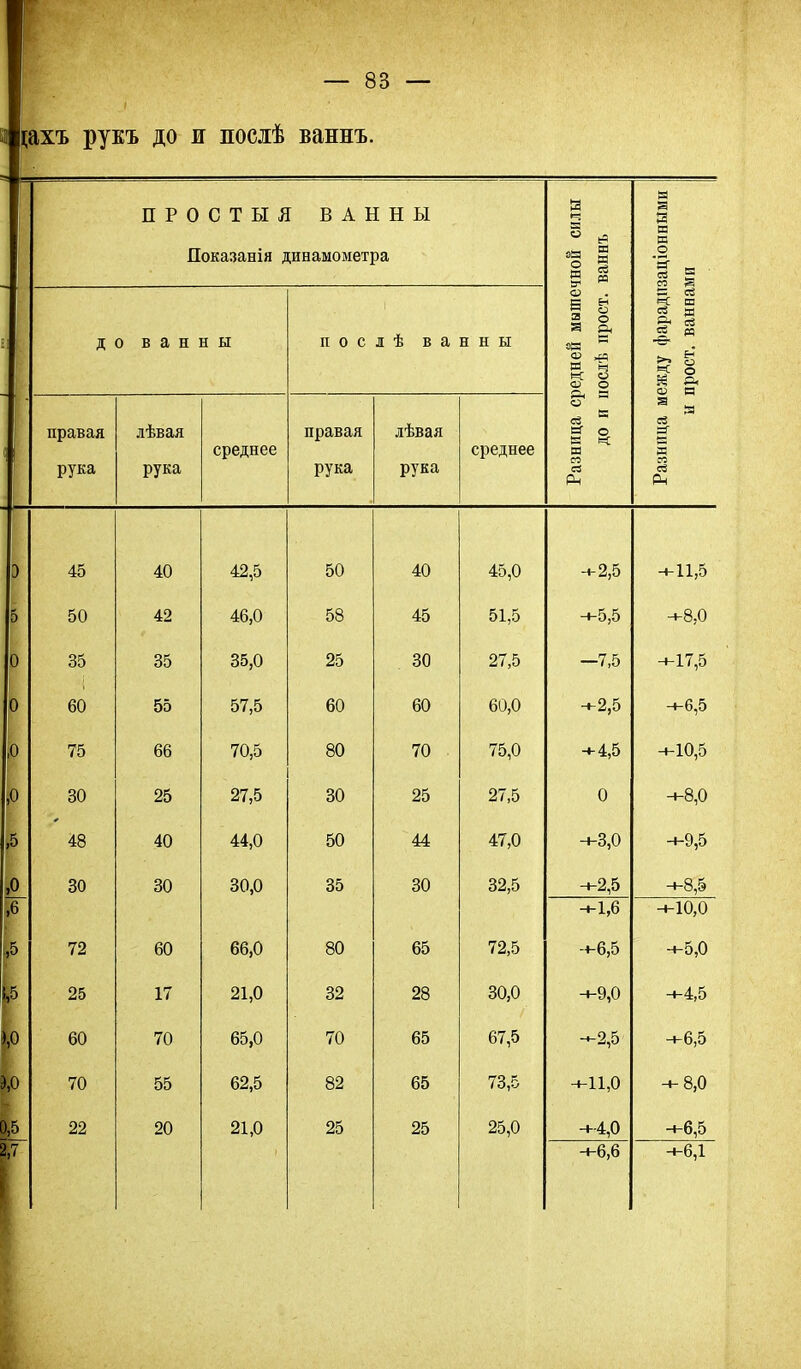 Кахъ руіъ до я лослѣ ваннъ. ПРОСТЫ Я ВАННЫ Показанія динамометра <шой силы ваннъ я г Я и РЗ о *& ы со Й - мыте ЭОСТ. ежду фарадп арост. ванна до в а н а ы п о с і ѣ в а н н ы і средней : и иосдѣ П] « правая лѣвая У ] ІліЯі среднее правая рука іѣвая рука среднее Разнищ ДО Разнпцг Э 45 40 42,5 50 40 45,0 +2,5 -+-11,5 5 50 42 46,0 58 45 51,5 -+-5,5 -+-8,0 О 35 35 35,0 25 30 27,5 —7,5 -ь17,5 О 60 55 57,5 60 60 60,0 -4-9 р> +^о, о .о 75 66 70,5 80 70 75,0 -+•4,5 -Ы0,5 А 30 25 27,5 30 25 27,5 0 -«-8,0 48 40 44,0 50 44 47,0 н-3,0 -+-9,5 п Л» 30 30 30,0 35 30 32,5 -+-2,5 ■+•83 ,6 -+-1,6 -+-10,0 ,5 72 60 66,0 80 65 72,5 -+-6,5 -+-5,0 {,5 25 17 21,0 32 28 30,0 -•-9,0 -+-4,5 60 70 65,0 70 65 67,5 -2,5 -н6,5 70 55 62,5 82 65 73,5 -+-11,0 -•-8,0 0,5 22 20 21,0 25 25 25,0 +•4,0 н-6,5