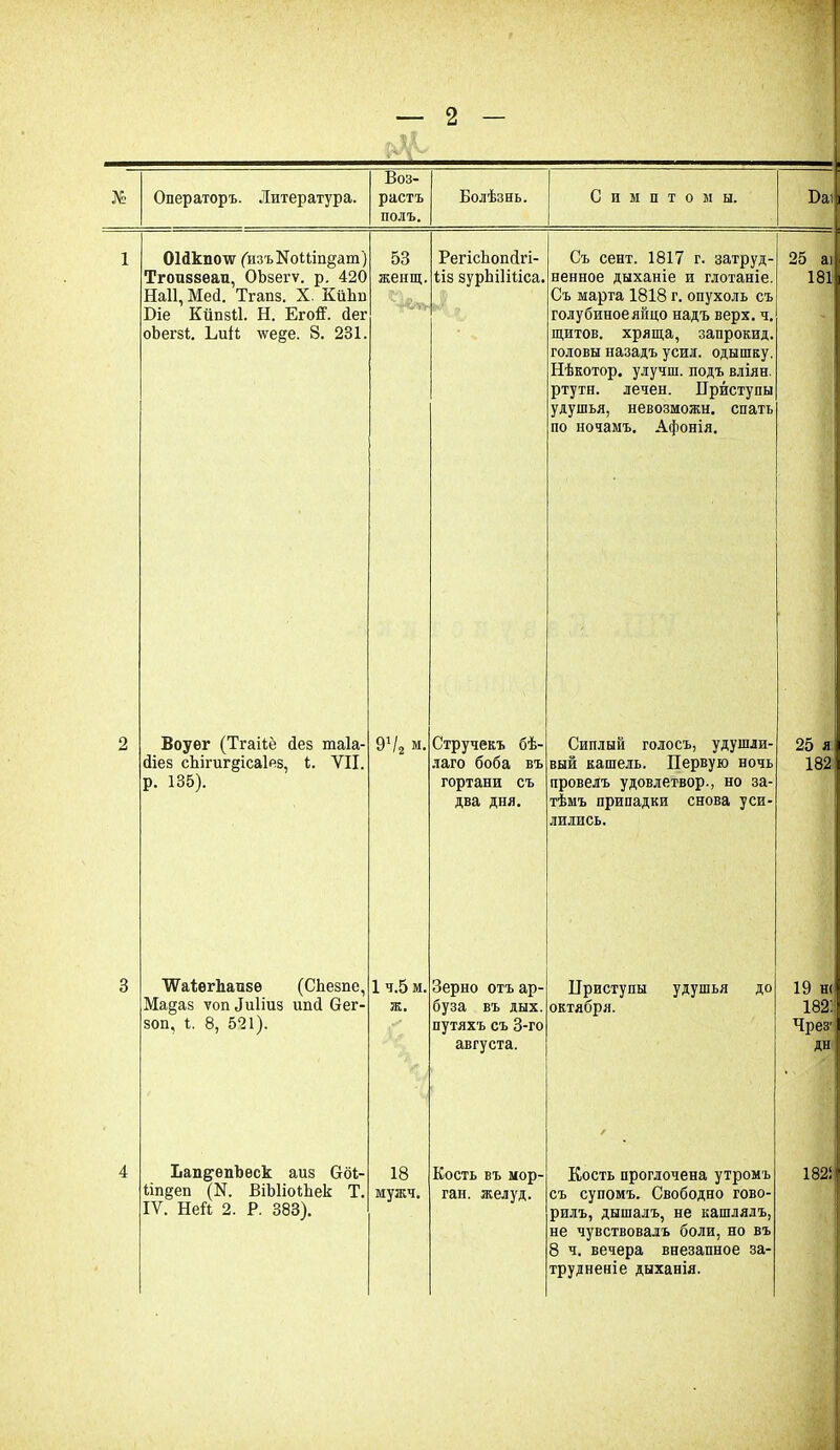 — 2 - № Операторъ. Литература. Воз- растъ полъ. Болѣзнь. Симптомы. Баі 1 Оійклонг (изъХоЦтдат) Тгоиззеап, ОЪзегѵ. р. 420 Наіі, Мей. Тгапз. X. КйЬи Біе КйпзП. Н. Его#. Лег оЬегзО БиВ \ѵе§е. 8. 231. 53 женщ. РегісЬопсІгі- Ііз зурЪіНііса. Съ сент. 1817 г. затруд- ненное дыханіе и глотаніе. Съ марта 1818 г. опухоль съ голубиное яйцо надъ верх. ч. щитов, хряща, запрокид. головы назадъ усил. одышку. Нѣкотор. улучш. подъ вліян. ртутя, лечен. Приступы удушья, невозможн. спать по ночамъ. Афонія. 25 аі 181 2 Воуег (ТгаВё без таіа- йіез сЬігигдісаІез, і. VII. р. 135). 9Ѵ2 м. Стручекъ бѣ- лаго боба въ гортани съ два дня. Сиплый голосъ, удушли- вый кашель. Первую ночь провелъ удовлетвор., но за- тѣмъ припадки снова уси- ЛИЛИСЬ. 25 я 182 3 ТѴаІѳгЬапзѳ (СЬезпе, Ма§аз уопЛиНиз иші Сег- зоп, 1. 8, 521). 1 ч.5 м. Ж* Зерно отъ ар- буза въ дых. путяхъ съ 3-го августа. Приступы удушья до октября. 19 н< 182: Чрез’ дн 4 Ьап^епЬѳск аиз Сгбі- ііп^еп (X. ВіЫіоіЬек Т. 18 мужч. Кость въ мор- гай. желуд. Кость проглочена утромъ съ супомъ. Свободно гово- не чувствовалъ боли, но въ 8 ч. вечера внезапное за- трудненіе дыханія. 1821