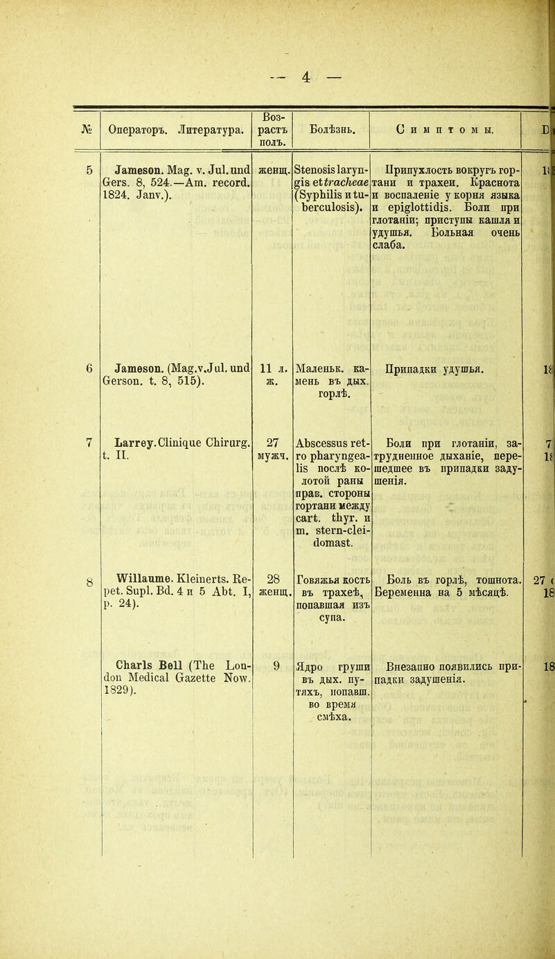 № Операторъ. Литература. Воз- растъ подъ. Болѣзнь. Симптомы. 5 Латезоп. Ма§. ѵ. Лиі.ипй Вегз. 8, 524.—Ат. гесогД. 1824. Лапѵ.). женщ. Зіепозіз Іагуп- §із еЫгаскеае (8урЬШз и 1и- Ъегсиіозіз). Припухлость вокругъ гор- тани и трахеи. Краснота и воспаленіе у корня языка и ері§1оШДіз. Боли при глотаніи; приступы кашля и удушья. Больная очень слаба. 11 ' л 6 Латѳзоп. (Ма^.ѵ.ЛиІ. ипД Оегзоп. 1. 8, 515). 11 л. ж. Маленьк. ка- мень въ дых. горлѣ. Припадки удушья. П 7 Ьаггеу.СІіпіцие СЬігиг§. 27 АЬзсеззиз геі- Боли при глотаніи, за- 7 1. II. мужч. го рЪагуп§еа- ІІ8 послѣ КО- ЛОТОЙ раны прав, стороны гортани между сагѣ. Ніуг. и т. зіегп-сіеі- Дотазі. трудненное дыханіе, пере- шедшее въ припадки заду- шенія. И 8 ШПашпе. Кіеіпегіз. Ее- 28 Говяжья КОСТЬ Боль въ горлѣ, тошнота. 27 ( реі. 8ир1. Всі. 4 и 5 АЪі. I, р. 24). женщ. въ трахеѣ, попавшая изъ супа. Беременна на 5 мѣсяцѣ. 18 СЬагІз Веіі (ТЪе Ьоп- Доп Мейісаі Сгагеііе Ео\ѵ. 1829). 9 Ядро груши въ дых. пу- тяхъ, нопавш. во время смѣха. Внезапно появились при- падки задушенія. 18