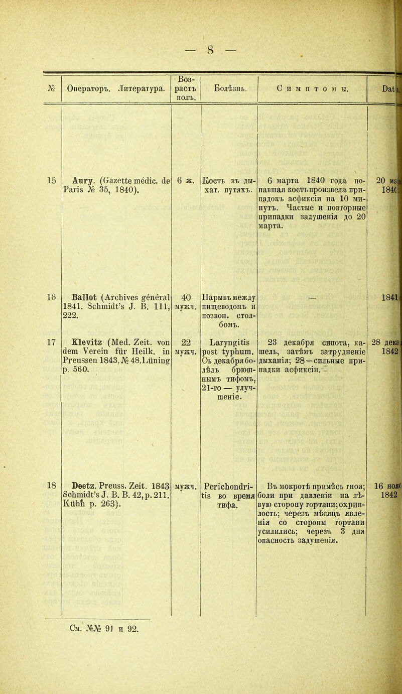 % Операторъ. Литература. Воз- растъ полъ. Болѣзнь. Симптомы. ІЫ і. 15 16 17 Апгу. (СагеМе тёйіс. сіе Рагіз № 35, 1840). 6 ж. Ваііоѣ (АгсЬіѵез §ёпёга1 1841. Зсіітійі’з Л. В. 111, 222. 40 мужч. ЕЛеѵіѣи (Мей. 2еі1. ѵоп йет Ѵегеіп Віг Неіік. іп Ргеиззеп 1843, № 48.1діпіп& р. 560. 22 мужч. Кость въ ды- хат. путяхъ. 6 марта 1840 года по- павшая кость произвела при- падокъ асфиксіи на 10 ми- нутъ. Частые и повторные припадки задушенія до 20 марта. 20 ма 184( Нарывъ между пищеводомъ и позвон. стол- бомъ. 1841 Ьагуп^Шз розі ІурЬит Съ декабря бо- лѣлъ брюш- нымъ тифомъ, 21-го — улуч- шеніе. 23 декабря сипота, ка шелъ, затѣмъ затрудненіе дыханія; 28 —сильные при- падки асфиксіи. 28 дека 1842 18 Вееѣг. Ргеизз. 2еіі. 1843 бсЬтійСзЛ. В. В. 42, р. 211. КШт р. 263). мужч. РегісЬопйгі- ііз во время тифа. Въ мокротѣ примѣсь гноя; боли при давленіи на лѣ- вую сторону гортани;охрип- лость; черезъ мѣсяцъ явле- нія со стороны гортани усилились; черезъ 3 дня опасность задушенія. 16 ноя( 1842 См. 91 и 92.