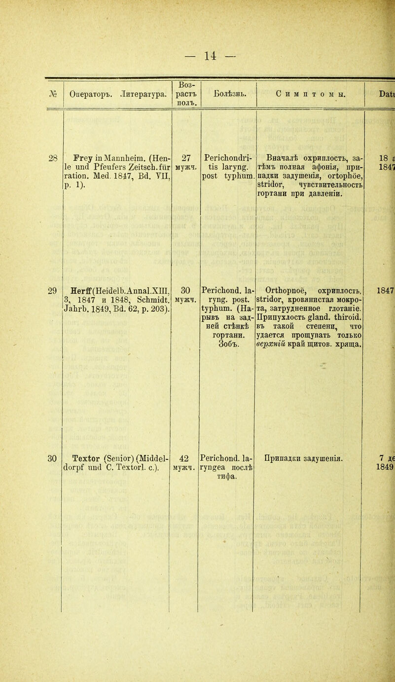 № Операторъ. Литература. Воз- растъ полъ. Болѣзнь. Симптомы. Баіі 28 Ргеу іпМаппЪеіт. (Неп- 1е шкі РГеиГегз ХеіізсЪ.Ніг гаііоп. Месі. 1847, Всі. УН, Р- !)■ 27 мужч. РегісЬопсІгі- Ііз 1агуп§. розі Іурѣит Вначалѣ охриплость, за- тѣмъ полная афонія, при- падки задушенія, огІорЬбе, зѣгісіог, чувствительность гортани при давленіи. СО СО гН гЧ 29 НегіГ(Неіс1е1Ь. АппаІ.ХПІ, 3, 1847 и 1848, 8сЪтісВ. ЛаЬгЬ. 1849, Вй. 62, р. 203). 30 мужч. РегісЬопД. 1а- гуп§. розі. ІурЬит. (На- рывъ на зад- ней стѣнкѣ гортани. Зобъ. Огйюрпоё, охриплость, 8Ігі(1ог, кровянистая мокро- та, затрудненное глотаніе. Припухлость діапсі. іЬігоісі. въ такой степени, что удается прощупать только верхній край щитов, хряща. 1847 30 Техіог (8епіог) (МісМеІ- Йогрі шкі С. Техіогі. с.). 42 мужч. РегісЪопсІ. 1а- гупдеа послѣ тифа. Припадки задушенія. 7 де 1849