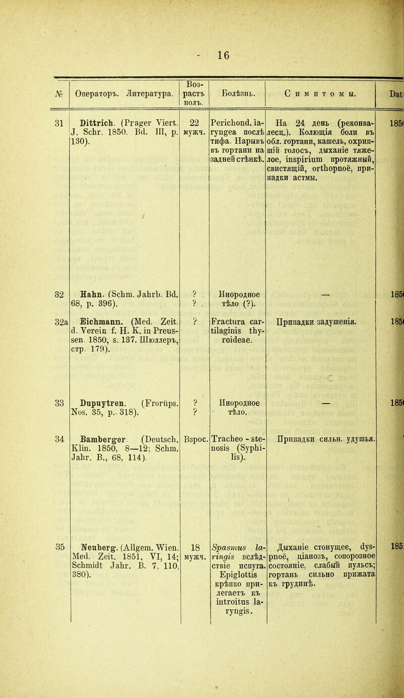 № Операторъ. Литература. Воз- растъ полъ. Болѣзнь. Симптомы. Ба1 31 ШйгісЪ. (Ргадег Ѵіегі. I. 8сЬг. 1850. В(1. III, р. 130). / 22 мужч. Регісііоші. іа- гуп§еа послѣ тифа. Нарывъ въ гортани на задней стѣнкѣ. На 24 день (реконва- лесц.). Колющія боли въ обл. гортани, кашель, охрип- шій голосъ, дыханіе тяже- лое, іпзрігіит протяжный, свистящій, огйшрпоё, при- падки астмы. Ю 00 г—і 32 НаЬп. (8с1ші. фаЬгЬ. ВД. 68, р. 396). ? ? Инородное тѣло (?). 185 32а ЕісЬтапп. (Мей. 2еіі. сі. Ѵегеіп. 1. Н. К. іп Ргеиз- зеп. 1850, з. 137. Шюллеръ, стр. 179). ? РгасШга саг* Ша§іпіз іЬу- гоійеае. Припадки задушенія. 185 33 Бириуігеп. (Ггогіірз. N03. 35, р. 318). ? ? Инородное тѣло. — 185 34 ВатЪег^ѳг (БеиізсЬ. Юіп. 1850, 8—12; 8с1ш. йаііг. В., 68, 114). Взрос. ТгасЬео - зіе- позіз (8урЫ- Ііз). Припадки снльн. удушья. 35 ЕедЪегд1. (А11§ет. \Уіеп. Месі. 2еі1. 1851, VI, 14; 8сЬтіс1І ЛаЬг. В. 7, 110, 380). 18 мужч. Зразтиз Іа- гіпдіз вслѣд- ствіе испуга. Ері^ІоШз крѣпко при- легаетъ къ іпігоііиз Іа- гупдіз. Дыханіе стонущее, йуз- рпоё, ціанозъ, сопорозное состояніе, слабый пульсъ; гортань сильно прижата къ грудинѣ. 185