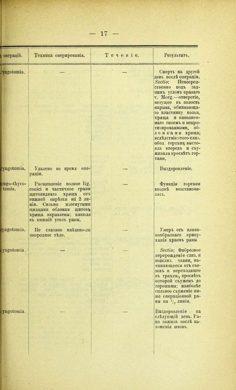 операціи. Техника оперированія. Теченіе. Результатъ. •упдоіотіа. упцоіотіа. ('П&О-іЪуГО- іотіа. уп^оіотіа. упдоіотіа, упдоіотіа. Удалено во время опе- раціи. Расщепленіе полное 1і& соиісі и частичное грани щитовиднаго хряща отъ нижней вырѣзки на 2 ли ніи. Сильно изогнутыми щипцами обломки щитовъ хряща вправлены; канюля въ нижній уголъ раны. Не сказано найдено-ли инородное тѣло. Смерть на другой день послѣ операціи. Зесііо: Непосред- ственно подъ зад- нимъ угломъ праваго ѵ. Мог§.—отверстіе, велущее въ полость нарыва, обнимающа- го пластинку кольц. хряща и наполнен- наго гноемъ и некро- тизированными, об- л о м к'а м и хряща; вслѣдствіе этого слиз. обол, гортани высто- яла впередъ и съу- жпвала просвѣтъ гор- тани. Выздоровленіе. Функція гортани вполнѣ возстанови- Умеръ отъ клапа- нообразнаго припу- ханія краевъ раны. Весііо: Фиброзное перерожденіе слиз. и подслиз. ткани, на- чинающееся отъ свя- зокъ и переходящее въ трахею, просвѣтъ которой съуженъ до горошины; наиболѣе сильное съуженіе ни- же операціонной ра- ны на 1/2 линіи. Выздоровленіе на слѣдующій день. Ра- на зажила послѣ на- ложенія швовъ.