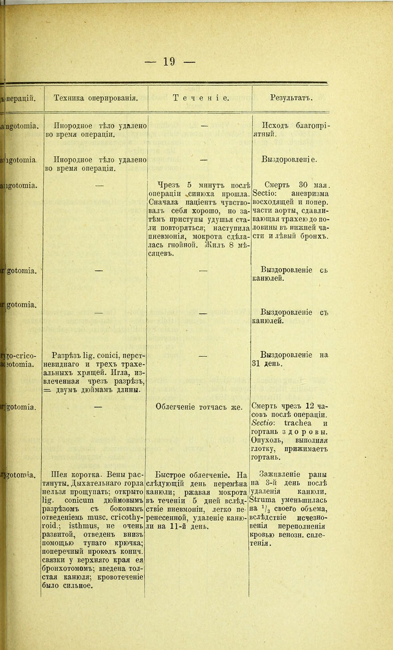 Ъіііерацій. Техника оперированія. Теченіе. Результатъ. а п^оЧипіа. Инородное тѣло удалено во время операціи. — Исходъ благопрі- ятный. 1 іШоІотіа. Инородное тѣло удалено во время операціи. Выздоровленіе. і^оіотіа. Чрезъ 5 минутъ послѣ операціи ..синюха прошла. Сначала паціентъ чувство- валъ себя хорошо, но за- тѣмъ приступы удушья ста- ли повторяться; наступила пневмонія, мокрота сдѣла- лась гнойной. Жилъ 8 мѣ- сяцевъ. Смерть 30 мая. Зестіо: аневризма восходящей и попер, части аорты, сдавли- вающая трахею до по- ловины въ нижней ча- сти и лѣвый бронхъ. гдоіотіа. ’ — — Выздоровленіе сь канюлей. I §о1отіа. — — Выздоровленіе съ канюлей. В *о-сгісо- | зоіютіа. Разрѣзъ 1і§. соиісі, перст- невиднаго и трехъ трахе- альныхъ хрящей. Игла, из- влеченная чрезъ разрѣзъ, = двумъ дюймамъ длины. — Выздоровленіе на 31 день. і^оіотіа. Облегченіе тотчасъ же. Смерть чрезъ 12 ча- совъ послѣ операціи. Зееііо: ІгасЬеа и гортань здоровы. Опухоль, выполняя глотку, прижимаетъ гортань. 1 ;оіокііа. 1 Шея коротка- Вены рас- тянуты. Дыхательнаго горла нельзя прощупать; открыто іц. сопісит дюймовымъ разрѣзомъ съ боковымъ отведеніемъ пшзс. сгісоНіу- гоісі.; ізййтиз, не очень развитой, отведенъ внизъ помощью тупаго крючка; поперечный проколъ конпч. связки у верхняго края ея бронхотомомъ; введена тол- стая канюля; кровотеченіе было сильное. Быстрое облегченіе. На слѣдующій день перемѣна канюли; ржавая мокрота въ теченіи 5 дней вслѣд- ствіе пневмоніи, легко пе- ренесенной, удаленіе каню- ли на 11-й день. Заживленіе раны на 3-й день послѣ удаленія канюли. Зігшиа уменьшилась ва Чз своего объема, вслѣдствіе исчезно- венія переполненія кровью венозн. спле- тенія .