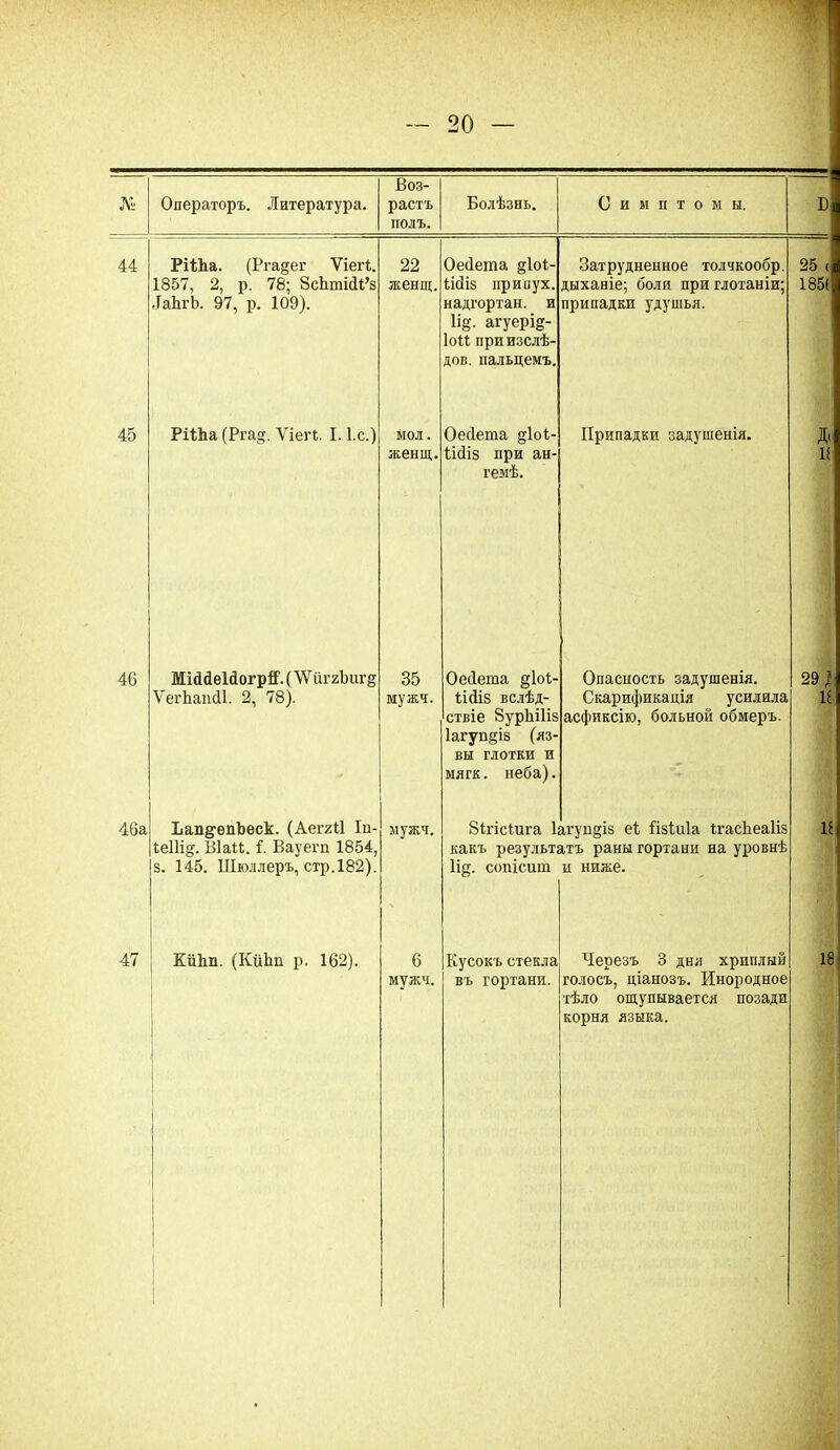 № Операторъ. Литература. Воз- растъ Болѣзнь. Симптомы. 44 РіѣЪа. (Ргадег Ѵіеіѣ. 1857, 2, р. 78; БсЬтШ’з .ГаЬгЬ. 97, р. 109). 22 женщ. 45 РіІЬа (Ргад. Ѵіегѣ. I. І.с.) 46 Міййеійогрй’. (\Ѵ йггЬиг§ ѴегЬашІІ. 2, 78). 35 мужч. 46а Ъап§,епѣеск. (Аегяіі Іп- іе11і§\ Віаіѣ. і. Вауегп 1854, з. 145. ІТІюллеръ, стр.182). лужч. 47 КйЪп. (КйЬп р. 162). 6 мужч. ОеДета §1оі- ШІ8 прииух надтортан. и 1і^. агуерід- ІоЧ приизслѣ- дов. пальцемъ мол. женщ, Затрудненное толчкообр. дыханіе; боли при глотаніи; припадки удушья. Оесіета діоі- Шіз при ан- гелѣ. Припадки задушенія. Оеііета §1оѣ 1і(іі8 вслѣд- ствіе ВурЬіІіз Іагуи^із (яз- вы глотки и мягк. неба). Опасность задушенія. Скарификація усилила асфиксію, больной обмеръ Зігісіига Іагупдіз еі іізіиіа ІгасЪеаІіз какъ результатъ раны гортани на уровнѣ Ііц. сопісит и ниже. Кусокъ стекла въ гортани. Черезъ 3 дня хриплый голосъ, ціанозъ. Инородное тѣло ощупывается позади корня языка. 25 < 185( д< и 29 } и 18