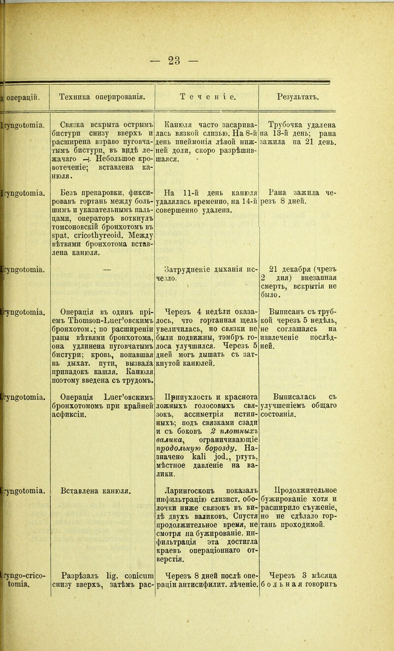 операціи. Техника оперированія. Теченіе. Результатъ. Ігуп§'о(;отіа. Связка вскрыта острымъ бистури снизу вверхъ и расширена вправо пуговча- тымъ бистури, въ видѣ ле- жачаго н- Небольшое кро- вотеченіе; вставлена ка- нюля. Канюля часто засарпва- лась вязкой слизью. На 8-й день пнеймонія лѣвой ниж- ней доли, скоро разрѣшив- шаяся. Трубочка удалена на 13-й день; рана зажила на 21 день. [гуидоіонііа. Безъ препаровки, фикси- ровавъ гортань между боль- шимъ и указательнымъ паль- цами, операторъ воткнулъ томсоновскій бронхотомъ въ зраі. сгісоіііугеоііі. Между вѣтвями бронхотома встав- лена канюля. На 11-й день канюля удалялась временно, на 14-й совершенно удалена. Рана зажила че- резъ 8 дней. рупдоіотіа. Затрудненіе дыханія ис- чезло. 1 21 декабря (чрезъ 2 дня) внезапная смерть, вскрытія не было. •упдоіютіа. Операція въ одинъ прі- емъ ТЬотзоп-Биег’овскцмъ бронхотом.; по расширеніи раны вѣтвями бронхотома, она удлинена пуговчатымъ бистури; кровь, попавшая въ дыхат. пути, вызвала припадокъ кашля. Канюля поэтому введена съ трудомъ. Черезъ 4 недѣли оказа- лось, что гортанная щель увеличилась, но связки не были подвижны, тэмбръ го- лоса улучшился. Черезъ 5 дней могъ дышать съ зат- кнутой канюлей. Выписанъ съ труб- кой черезъ 5 недѣль, не соглашаясь на извлеченіе послѣд- ней. :упдоІотіа. Операція Ьиег’овскимъ бронхотомомъ при крайней асфиксіи. Припухлость и краснота ложныхъ голосовыхъ свя- зокъ, ассиметрія истин- ныхъ; подъ связками сзади и съ боковъ 2 плотныхъ валика, ограничивающіе продольную борозду. На- значено каіі уой., ртуть, мѣстное давленіе на ва- лики. Выписалась съ улучшеніемъ общаго состоянія. [гуп^оіотіа. Вставлена канюля. Ларингоскопъ показалъ инфильтрацію слизист. обо- лочки ниже связокъ въ ви- дѣ двухъ валиковъ. Спустя продолжительное время, не смотря на бужированіе, ин- фильтрація эта достигла краевъ операціоннаго от- верстія. Продолжительное бужированіе хотя и расширило съѵженіе, но не сдѣлало гор- тань проходимой. :гупдо-сгісо- і Іотіа. Разрѣзалъ 1і§. сопісиш снизу вверхъ, затѣмъ рас- Черезъ 8 дней послѣ опе- раціи антисифилит. лѣченіе. Черезъ 3 мѣсяца больная говоритъ