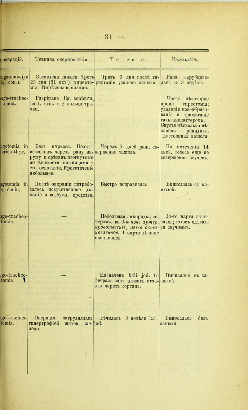 — о 1 — щщіотіа (іп ід. соп.). адо-ігасЬео- іотіа. і^оіотіа іп сгісо-ІЬуг. і&оіотіа іп г. сопіс. і§о-ігаскео- іошіа. Вставлена канюля. Чрезъ 23 дня (31 окт.) тиреото- мія. Вырѣзаны папиломы. Разрѣзана Іід. сопісит, сагі. сгіс. и 2 кольца тра- хеи. Чрезъ 3 дня послѣ ти- реотоміп удалена канюля. Безъ наркоза. Полипъ извлеченъ черезъ рану на- ружу и срѣзанъ изогнутыми по плоскости ножницами у его основанія. Кровотеченіе небольшое. Послѣ операціи потребо- валось искусственное ды ханіе и возбужд. средства. до-фгасЬер- Іотіа. І і^о-ігасѣео- іотіа. Операція затруднялась гипертрофіей щитов, же- лезы. Черезъ 5 дней рана со- вершенно зажила. Быстро поправилась. Небольшая лихорадка ве- черомъ, во 2-ю ночь артер. кровотеченіе, легко оста- новленное. 1 марта лѣченіе окончилось. Назначенъ каіі ^осі. 15 февраля могъ дышать отча- сти черезъ гортань. Рана зарубцева- лась въ 3 недѣли. Чрезъ нѣкоторое время тиреотомія; удаленіе новообразо- ванія и прижиганіе гальванокаттеромъ. Спустя нѣсколько мѣ- сяцевъ — рецидивъ. Постоянная канюля. По истеченіи 14 дней, голосъ еще не совершенно звученъ. Выписалась съ ка- нюлей. 14-го марта выпи- сался; голосъ сдѣлал- ся звучнымъ. Выписался съ ка- нюлей. Лѣчилась ]ой. 3 недѣли каі. Выписалась канюли. оезъ