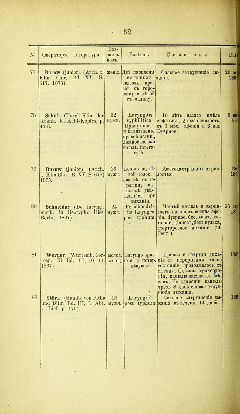 Воз- № Операторъ. Литература. растъ полъ. Болѣзнь. Симптомы. Па! 77 Виготч Оипіог). (АгсЬ. 1. КИп. Сіііг. Вй. XV. 8. 017. 1873). женщ. Цвѣ папиломы истинныхъ связокъ, пра- вой съ горо- шину и лѣвой съ малину. Сильное затрудненіе ды- ханія. 20 оі 186 78 ВсЬиЪ. (Тйгск КНп. йег 32 Багупдіііз 10 лѣтъ назадъ имѣлъ 5 яв Кгапк. Йе8 КеЫ-Коріез, р. 406). мужи. зурЬіІіііса. Припухлость и изъязвленіе правой истин., ложной СВЯЗКИ и зраі. іпіега- гуііі. сифилисъ, 2 года осиплость, съ 3 мѣс. афонія и 8 дня Бузрпое. 186 79 Виготѵ Оипіог) (АгсЬ. 33 Полипъ на лѣ- Два года страдаетъ охрип- Ве Г. КНп.СЫг. В. XV. 8. 618) 1873. мужч. вой голос, связкѣ съ го- рошину на ножкѣ, дви- гавшійся при дыханіи. лостью. 186 80 ЗсЬпеійег (Бе 1агуп§. 24 РегісЬопйгі- Частый кашель и охрин- 26 сеі тогѣ, іп іІеоІурЬо. Пізз. Вегііп. 1867). мужч. Ііз Іагупдеа розі бурЬдип. лость, наконецъ полная афо- нія, йузрпое, бесзознат, сос- тояніе, ціанозъ, безъ пульса, стерторозное дыханіе (26 Сент.). 186 81 ІѴегпег (ЛѴйПетЪ. Сог- гезр. В1. Вй. 37, 10, 11. 1867). молод. женщ. Еагун§о-зраз- тііз у истер, дѣвушки. Припадки затрудн. дыха- нія съ перерывами, такое состояніе продолжалось съ мѣсяцъ, Сдѣлана трахеото- мія, канюлю насила съ мѣ- сяцъ, По удареніи канюлю чрезъ 8 дней снова затруд- ненія дыханія. 186' 82 Зѣбгк. (БапйЪ. ѵоп РіЙіа ипй Віііг. Вй. III, I. АМ. 7. Піеі'. р. 170). 21 мужч. БагуидіНз розі ІурЬит Сильное затрудненіе ды- ханія въ теченіи 14 дней. 186 І I