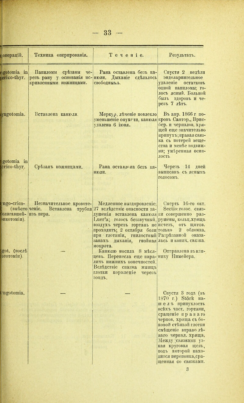 операцій. Техника оперированія. Теченіе. Результатъ. і^оіошіа іп Папиломы срѣзаны че- Рана оставлена безъ ка- Спустя 2 недѣли есгісо-іЬуг. резъ рану у основанія ис- кривленными ножницами. июли. Дыханіе сдѣлалось свободнымъ. эндоларипгельное удаленіе остатковъ одной папиломы; го- лосъ ясный. Больной былъ здоровъ и че- резъ 7 лѣтъ. упдоіошіа. оіотіа іп Вставлена канюля. Мерку р. лѣченіе повлекло уменьшеніе опухоли, канюля удалена 6 іюня. Въ апр. 1866 г по- кровъ Сантор., Врнс- бер. и черналов. хря- щей еще значительно припухъ; правая связ- ка съ потерей веще- ства и менѣе подвиж- на; умѣренная осип- лость ггісо-іЪуг. Срѣзанъ ножницами. Рана оставлена безъ ка- нюли. Черезъ 14 дпей выписанъ съ яснымъ голосомъ. гпдо-сгісо- Незначительное кровоте- Медленное выздоровленіе; Смерть 16-го окт. (вмѣсто ченіе. Вставлена трубка 27 вслѣдствіе опасности за- Весііо: голос, связ- іолагавшей- •икотоміи). изъ пера. душенія вставлена канюля Ьиег’а; голосъ беззвучный, воздухъ черезъ гортань не проходитъ; 2 октября боли при • глотаніи, гнилостный запахъ дыханія, гнойная мокрота. кп совершенно раз- рушены, кольц.хрящъ исчезъ, отъ щитов, только 2 обломка. Разрѣзанной оказа- лась и конпч. связка. §оі. (послѣ уеотоміи). Канюлю носила 8 мѣся- цевъ. Перенесла еще пара- личъ нижнихъ конечностей. Вслѣдствіе спазма мышцъ глотки кормленіе черезъ зондъ. Отправлена въклп- нпку Нимейера. щдоіотіа. Спустя 3 года (въ 1870 г.) 8ібгк на- га е л ъ припухлость всѣхъ част, гортани, сращеніе праваго черпов. хряща съ бо- ковой стѣнкой глотки смѣщеніе вправо лѣ- ваго черпал, хряща. Между (связками уз- кая круговая щель, подъ которой нахо- дится перепонка,сра- щенная со связками. 3