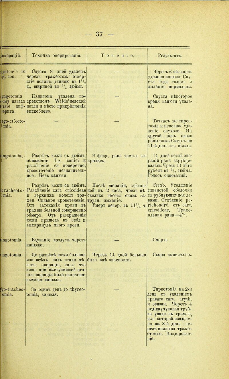 ѵт: - 37 - операцій. Техника оперированія. Теченіе. Результатъ. і^оіоір', іи і§. соп. Спустя 8 дней удаленъ черезъ трахеотом. отвер- стіе полипъ, длиною въ 1 */2 д., шириной въ 3/4 ДЮЙМТ. — Черезъ 6 мѣсяцевъ удалена канюля. Спу- стя годъ голосъ и дыханіе нормальны. ундоіоіпіа -ому нагадь ;твіе диф- 'ерита. Папилома удалена по- средствомъ ШЫе’невской петли и мѣсто прикрѣпленія выскоблено. Спустя нѣкоторое вреия канюля удале- на. І^О-СІІСОІО- шіа. Тотчасъ же тирео- томія и неполное уда- леніе опухоли. На другой день около раны рожа. Смерть на 11-й день отъ піэміи. 'п^оіотіа. Разрѣзъ кожи съ дюймъ обнаженіе 1і§. сопісі и разсѣченіе ея поперечно; кровотеченіе незначитель- ное. Безъ канюли. 8 февр. рана частью за- крылась. 14 дней послѣ опе- раціи рана зарубце- валась. Чрезъ 11 лѣтъ рубецъ въ х/2 дюйма. Голосъ сиповатый. ЬгасЬеоЪо- тіа. Разрѣзъ кожи съ дюймъ. Разсѣченіе сагѣ сгісоісіеае и верхнихъ колецъ тра- хеи. Сильное кровотеченіе. Отъ затеканія крови въ трахею больной совершенно обмеръ. Отъ раздраженія кожи пришелъ въ себя и выхаркнулъ много крови. Послѣ операціи, сдѣлан- ной въ 2 часа, чрезъ нѣ- сколько часовъ снова за- трудн. дыхапіе. Умеръ вечер, въ 113/4 ч. Вееііо. Утолщеніе слизистой оболочки съ рубцующимися яз- вами. Отдѣленіе ре- гісЬопсІгіі отъ сагѣ сгісоісіеае. Трахе- альная рана=4'. п^оіотіа. Вдуваніе воздуха черезъ канюлю. — Смерть п^оіотіа. Но разрѣзѣ кожи больная изо всѣхъ силъ стала мѣ- шать операціи, такъ что лишь при наступившей аго- ніи операція была окончена; введена канюля. Черезъ 14 дней больная была внѣ опасности. Скоро выписалась. ;о-1гасЬео- отіа. За одинъ день до Шугео- (ютіа, канюля. Тиреотомія на 2-й день съ удаленіемъ праваго сагѣ агуШ. и связки. Черезъ 4 нед.каучуковая труб- ка упала въ трахею, изъ которой извлече- на на 8-й день че- резъ нижнюю трахе- отомію. Выздоровле- ніе.
