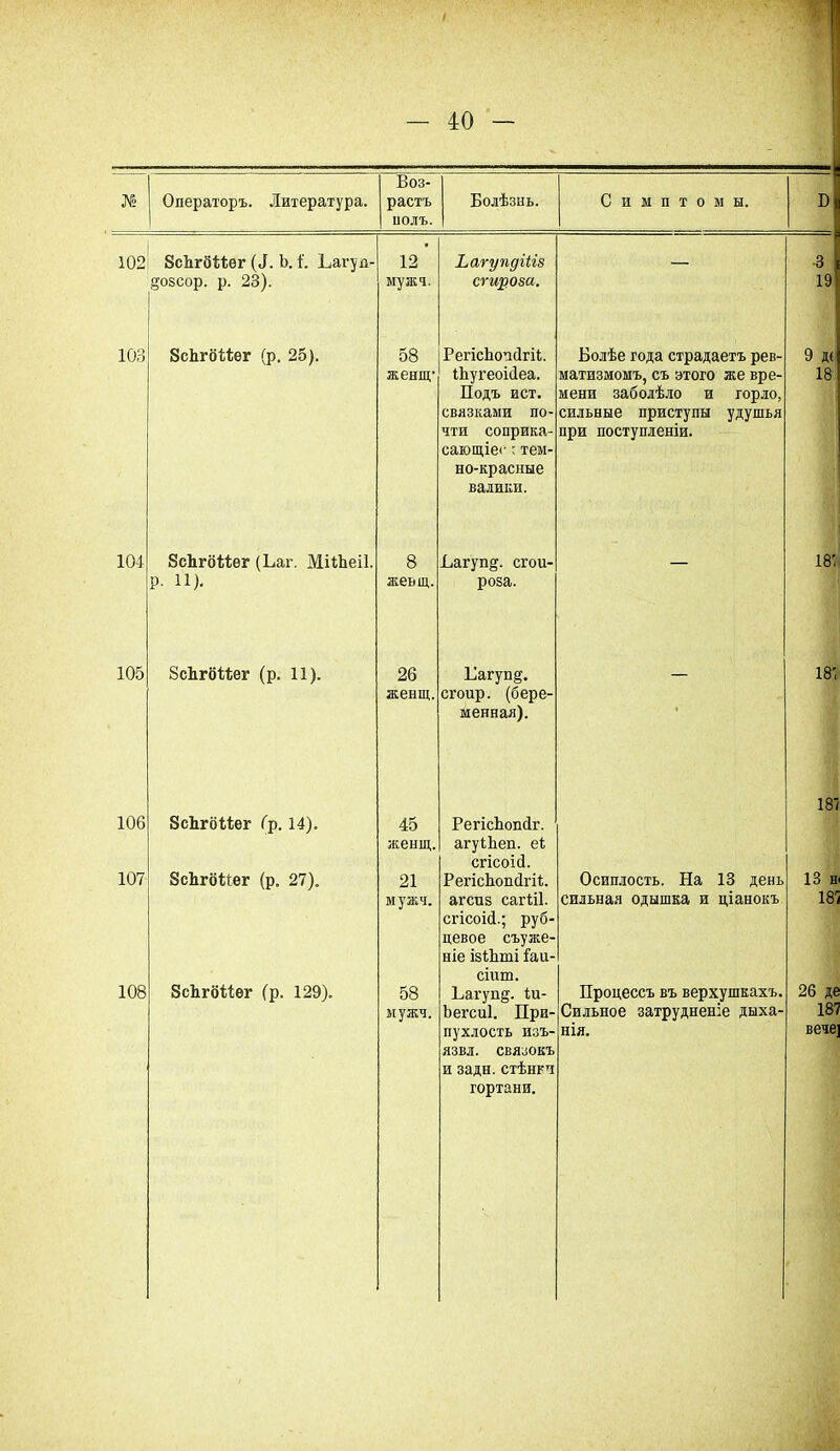 — Воз- — № Операторъ. Литература. растъ Болѣзнь. Симптомы. Б полъ. 102 ЗсЬгШег (4. Ь. 1'. Ьагуп- 12 Ьагупдіііз -3 дозсор. р. 23). мужч. сгщова. 19 103 ЗсЬгбѣѣѳг (р. 25). 58 РегісЬопсІгіѣ. Болѣе года страдаетъ рев- 9 д( женщ- Шугеоісіеа. матизмомъ, съ этого же вре- 13 Подъ ист. мени заболѣло и горло, связками по- сильные приступы удушья чти соприка- сающіео: тем- при поступленіи. но-красные валики. 101 ЗсЬгбѣѣег (Ьаг. МНЪеіІ. 8 Ьагуп§. стой- 187 Р- И)- жеыц. роза. 105 ЗсЪгбѣѣег (р. 11). 26 Еагуп§. 187 женіц. сгоир. (бере- менная). 187 106 ЗсЪгбМег Гр. 14). 45 РегісЬопйг. женщ. агуіЬеп. еі сгісоісі. 107 ЗсЬгбІіег (р. 27). 21 РепсЬопйгП. Осиплость. На 13 день 13 н м ужч. агспз сагііі. сгісоій.; руб- сильная одышка и ціанокъ 18г цевое съуже- ніе івѣііті Іаи- сіит. 108 ЗсЪгбѣІег (р. 129). 58 Багуп§. Іи- Процессъ въ верхушкахъ. 26 де мужч. Ъегсиі. При- Сильное затрудненіе дыха- 187 пухлость изъ- язвл. связокъ и задн.стѣнки нія. вече] гортани.