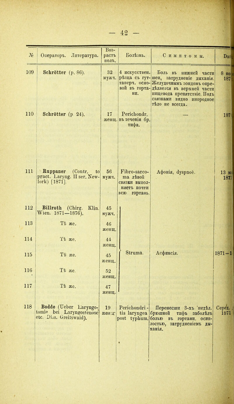 № Операторъ. Литература. Воз- растъ полъ. Болѣзнь. С И М п т о мы. Баі 109 ПО ЗсЪгбМѳг (р. 86). 32 I ыужч. ЗсЪгбіѣег (р 24). 111 112 113 114 ; 115 1 I I 116 117 Кпррапег (Сопіг. Іо ргасі. Багуп§. II зег. Хе\ѵ- Іогк) [1871]. ВіПгоІІі (СЬігд. КНп. \Ѵіеп. 1871—1876). Тѣ же. Тѣ же. Тѣ же. Тѣ же. Тѣ же. 118 Воййе (ІІеЬег Иагуп§о- іотіе Ьеі Ьагупцозіеиозе еіс. Оіоз. Огепз\ѵаіс1). 17 женщ. 4 искусствен, рѣзца съ гут- таперч. осно- вой въ горта- ни. РегісЪопсІг. въ теченіи бр, тифа. 56 мужч. 45 мужч. 46 женщ. 44 женщ. 45 женщ. 52 женщ. 47 женщ. 19 женщ- ГіЪго-загсо- та лѣвой связки выпол- няетъ почти всю гортань. Зігита. РегісЬопсігі - ѣіз Іагупдеа роз! Іурѣит. Боль въ нижней части шеи, затрудненіе дыханія. Желудочнымъ зондомъ опре- дѣляется въ верхней части пищевода препятствіе. Подъ связками видно инородное тѣло не всегда. 8 но 187 187 Афонія, йузрпоё. 13 мі 187] Асфиксія. Перенесши 3-хъ ’недѣл. брюшной тифъ заболѣлъ болью въ гортани, осип- лостью, затрудненіемъ ды- ханія. 1871-1 Серед. . 1871