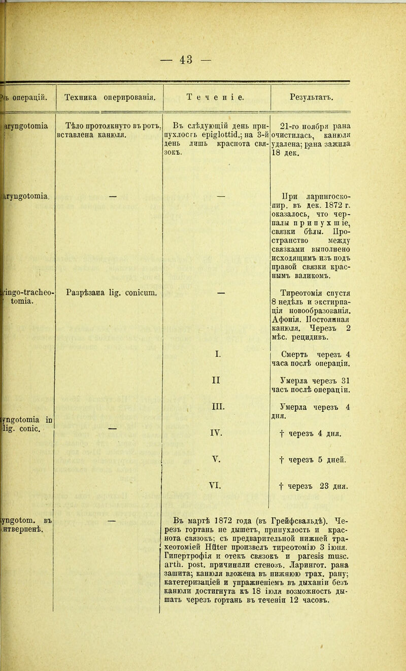 ? ь операцій. ггуп^оіотіа ігуи§о(ютіа. •тдо-ИасЬео- Іотіа. уп^оіотіа іи !іі§. сопіс. уп^оіот. въ нтверпенѣ. Техника оперированія. Теченіе. Результатъ. Тѣло протолкнуто въ ротъ, вставлена канюля. Въ слѣдующій день при- пухлость ері§1оМі<1.; на 3-й день лишь краснота свя- зокъ. 21-го ноября рана очистилась, канюля удалена; рана зажила 18 дек. При ларингоско- пир. въ дек. 1872 г. оказалось, что чер- палы п р и п у х ш іе, связки бѣлы. Про- странство между связками выполнено исходящимъ изъ подъ правой связки крас- нымъ валикомъ. Разрѣзана 1і&. сопісит. Тиреотомія спустя 8 недѣль и экстирпа- ція новообразованія. Афонія. Постоянная канюля. Черезъ 2 мѣс. рецидивъ. I. Смерть черезъ 4 часа послѣ операціи. II Умерла черезъ 31 часъ послѣ операціи. III. Умерла черезъ 4 дня. IV. ф черезъ 4 дня. V. ф черезъ 5 дней. VI. ф черезъ 23 дня. Въ мартѣ 1872 года (въ Грейфсвальдѣ). Че- резъ гортань не дышетъ, припухлость и крас- нота связокъ; съ предварительной нижней тра- хеотоміей ШВег произвелъ тиреотомію 3 іюня. Гипертрофія и отекъ связокъ и рагезіз тизс. аі'ііі. розі. причиняли стенозъ. Ларингот. рана зашита; канюля вложена въ нижнюю трах, рану; катетеризаціей и упражненіемъ въ дыханіи безъ канюли достигнута къ 18 іюля возможность ды- шать черезъ гортань въ теченіи 12 часовъ.