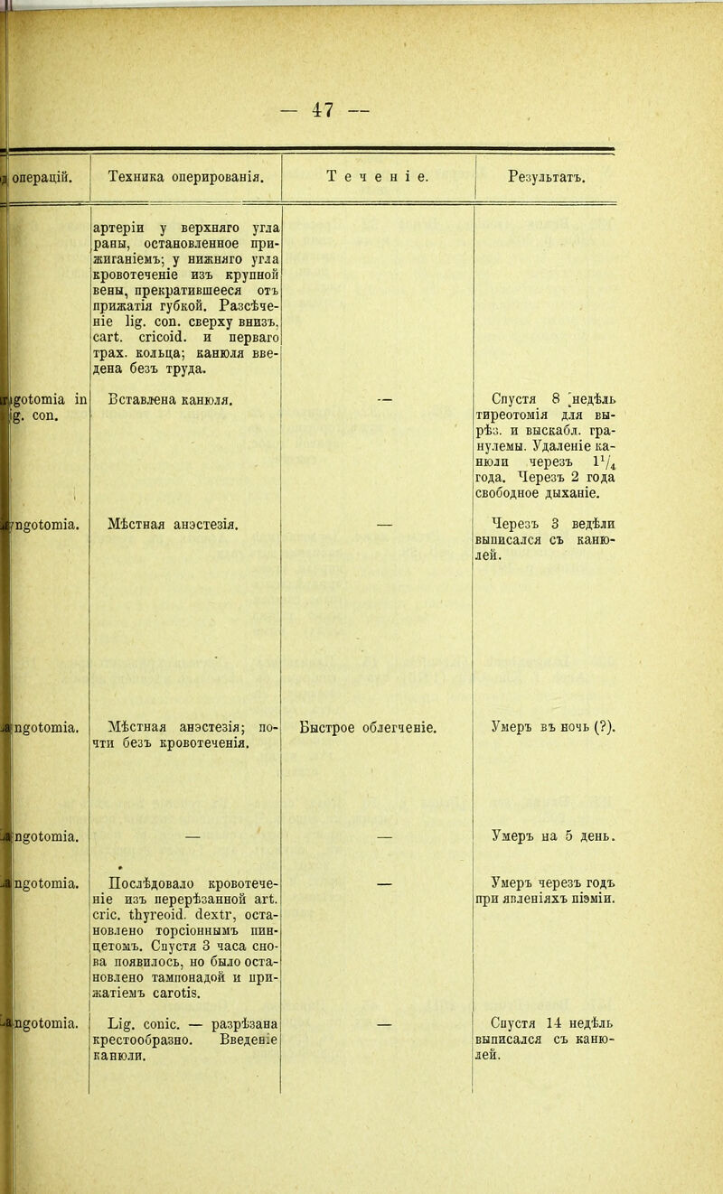 да операціи. Техника оперированія. Теченіе. Результатъ. \ І/ппоІютіа. §оі;отіа іп сои. артеріи у верхняго угла раны, остановленное при- жиганіемъ; у нижняго угла кровотеченіе изъ крупной вены, прекратившееся отъ прижатія губкой. Разсѣче- ніе 1і§. сои. сверху внизъ, сагі. сгісоіб. и перваго трах, кольца; канюля вве- дена безъ труда. Вставлена канюля. Мѣстная анэстезія. Спустя 8 'недѣль тиреотомія для вы- рѣз. и выскабл. гра- нулемы. Удаленіе ка- нюли черезъ І1/^ года. Черезъ 2 года свободное дыханіе. Черезъ 3 ведѣли выписался съ каню- лей. I п§оіотіа. Мѣстная анэстезія; по- чти безъ кровотеченія. Быстрое облегченіе. Умеръ въ ночь (?). ■ |пдоіотіа. л и§оіотіа. Послѣдовало кровотече- ніе изъ перерѣзанной аіѣ. сгіс. іЪугеоій. сіехіг, оста- новлено торсіоннымъ пин- цетомъ. Спустя 3 часа сно- ва появилось, но было оста- новлено тампонадой и при- жатіемъ сагоііз. II рдоіотіа. Іл§. соиіс. — разрѣзана крестообразно. Введеніе панюли. Умеръ на 5 день. Умеръ черезъ годъ при явленіяхъ піэміи. Спустя 14 недѣль выписался съ каню- лей.