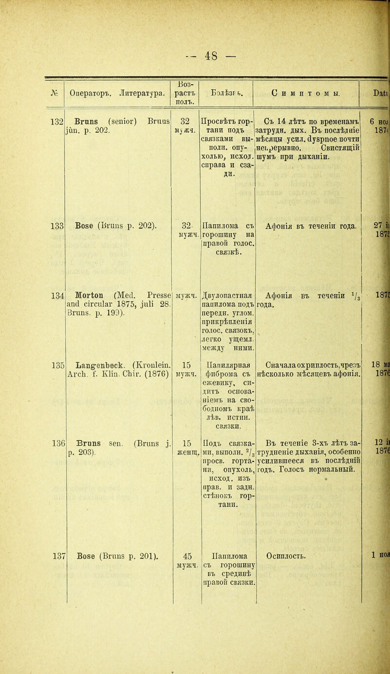 № Операторъ. Литература. Воз- растъ ПОЛЪ. Бэлѣзг ь. Симптомы. —- Баід 132 Вгтшз (зепіог) Вгииз ]йп. р. 202. 32 Му жч. Просвѣтъ гор- тани ПОДЪ связками вы- полп. опу- холью, исход, справа и сза- ди. Съ 14 лѣтъ по временамъ затрудн. дых. Въ послѣдніе мѣсяцы усил. Дузрпое почти непрерывно. Свистящій шумъ при дыханіи. 6 но; 187< 133 Возе (Вгипз р. 202). 32 МуЗЕЧ. Папилоыа съ горошину на правой голос, связкѣ. Афонія въ теченіи года. 27 іі 187Е 134 Могіоп (Месі. Ргеззе апсі сігсиіаг 1875, ,]и1і 28. Вгипз. р. 19Э). мужч. Двулопастная папилома подъ передн. углом, прикрѣпленія голос, связокъ, легко ущемл. между ними. Афонія въ теченіи а/3 года. 187Е 135 Ъап^епЪеск. (Кгопіеіп. АгсЬ. {. Кііп. СЬіг. (1876) 15 мужч. Иапилярная фиброма съ ежевику, си- дитъ основа- ніемъ на сво- бодномъ краѣ лѣв. истин, связки. Сначала охриплость,чрезъ нѣсколько мѣсяцевъ афонія. 18 м 1876 136 Вгипз зеп. (Вгипз р р. 203). 15 женіц. Подъ связка- ми, выполн. 2/3 проев, горта- ни, опухоль, исход, изъ прав, и задн. стѣнокъ гор- тани. Въ теченіе 3-хъ лѣтъ за- трудненіе дыханія, особенно усилившееся въ послѣдній годъ. Голосъ нормальный. « 12 іі 1876 137 Возе (Вгипз р. 201). 45 мужч. Папилома съ горошину въ срединѣ правой связки. Осиплость. 1 НОД