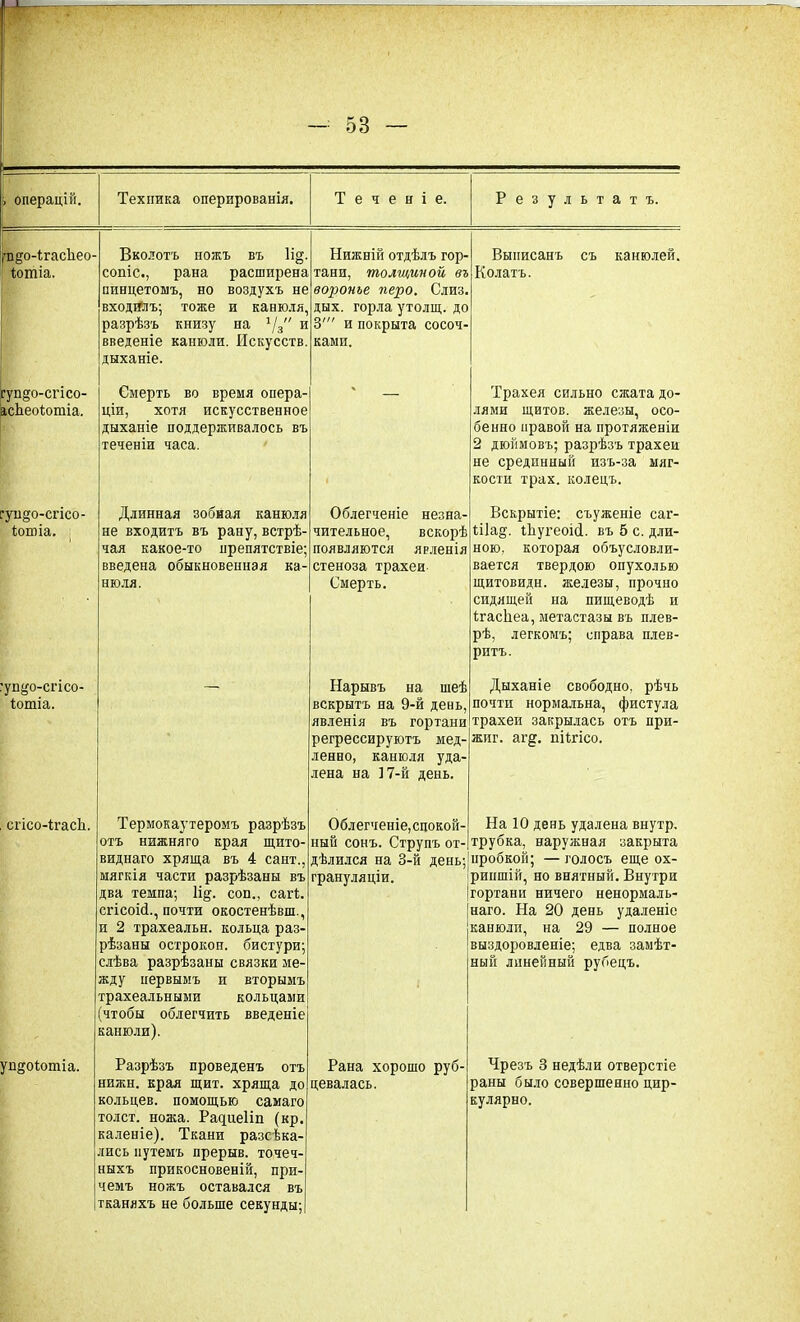 і операцій. Техпика оперированія. Теченіе. Результатъ. ча&о-ігасііео- Іотіа. Вколотъ ножъ въ 1і§. сопіс., рана расширена пинцетомъ, но воздухъ не входилъ; тоже и канюля, разрѣзъ книзу на л/3 и введеніе канюли. Искусств, дыханіе. Нижній отдѣлъ гор- тани, толщиной въ воронье перо. Слиз. дых. горла утолщ. до 3' и покрыта сосоч- ками. Выписанъ съ канюлей. Колатъ. гупцо-сгісо- асЬеоіотіа. Смерть во время опера- ціи, хотя искусственное дыханіе поддерживалось въ теченіи часа. Трахея сильно сжата до- лями щитов, железы, осо- бенно правой на протяженіи 2 дюймовъ; разрѣзъ трахеи не срединный изъ-за мяг- кости трах, колецъ. гуццо-сгісо- іоюіа. Длинная зобная канюля не входитъ въ рану, встрѣ- чая какое-то препятствіе; введена обыкновенная ка- нюля. Облегченіе незна- чительное, вскорѣ появляются явленія стеноза трахеи- Смерть. Вскрытіе: съуженіе саг- Ша§. іЬугеоіД. въ 5 с. дли- ною. которая объусловли- вается твердою опухолью щитовидн. железы, прочно сидящей на пищеводѣ и (насііеа, метастазы въ плев- рѣ, легкомъ; справа плев- ритъ. •уп^о-сгісо- Іотіа. Нарывъ на шеѣ вскрытъ на 9-й день, явленія въ гортани регрессируютъ мед- ленно, канюля уда- лена на 17-й день. Дыханіе свободно, рѣчь почти нормальна, фистула трахеи закрылась отъ при- жиг. а г», піігісо. сгісо-ігасіі. Термокаутеромъ разрѣзъ отъ нижняго края щито- виднаго хряща въ 4 сайт., мягкія части разрѣзаны въ два темпа; 1і§. сон., сагі. сгісоісі., почти окостенѣвш., и 2 трахеальн. кольца раз- рѣзаны острокон. бистури; слѣва разрѣзаны связки ме- жду первымъ и вторымъ трахеальными кольцами (чтобы облегчить введеніе канюли). Облегченіе, спокой- ный сонъ. Струпъ от- дѣлился на 3-й день; грануляціи. На 10 день удалена внутр, трубка, наружная закрыта пробкой; — голосъ еще ох- рипшій, но внятный. Внутри гортани ничего ненормаль- наго. На 20 день удаленіе канюли, на 29 — полное выздоровленіе; едва замѣт- ный линейный рубецъ. ундоіютіа. Разрѣзъ проведенъ отъ нижн. края щит. хряща до кольцев. помощью самаго толст, ножа. Радиеііп (кр. каленіе). Ткани разсѣка- лись путемъ прерыв. точеч- ныхъ прикосновеній, при- чемъ ножъ оставался въ тканяхъ не больше секунды; Рана хорошо руб- цевалась. Чрезъ 3 недѣли отверстіе раны было совершенно цир- кулярно.