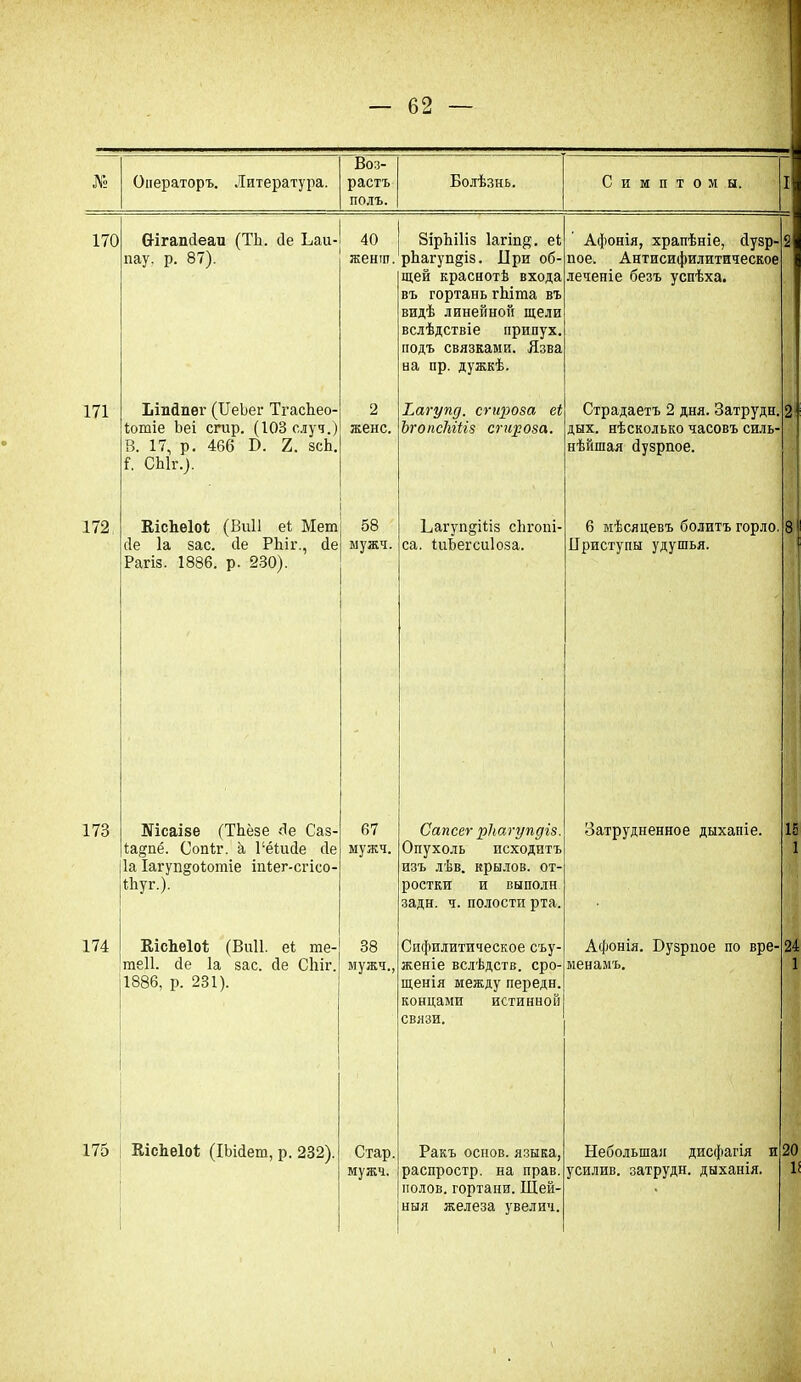 № Операторъ. Литература. Воз- растъ полъ. Болѣзнь. Симптомы. I 170 Ѳігапсіеан (ТЪ. йе Ьаи- пау, р. 87). 40 женят. ЗірЫІіз 1агіп$. еі рЬагуп^із. При об- щей краснотѣ входа въ гортань гЬіта въ видѣ линейной щели вслѣдствіе припух, подъ связками. Язва на пр. дужкѣ. Афонія, храпѣніе, сіузр- пое. Антисифилитическое леченіе безъ успѣха. 2 171 Ыпдпег (ІІеЬег ТгасЬео- Іотіе Ьеі стр. (ІОЗслуч.) В. 17, р. 466 О. 2. зсЬ. 1. СЫг.). 2 жене. Ьагупд. сгироза еі Ъгопсіііііз сгироза. Страдаетъ 2 дня. Затрудн. дых. нѣсколько часовъ силь- нѣйшая йузрпое. 2 172 ВісЪѳІоѣ (Виіі еі Мет сіе Іа зас. сіе РЫг., сіе Рагіз. 1886. р. 230). 58 мужч. Ьагуп&Шз сіігопі- са. іиѣегсиіоза. 6 мѣсяцевъ болитъ горло. Приступы удушья. 8 173 Шісаізе (ТЬёзе йе Саз- іа&пё. Сопіг. а 1‘ёіийе сіе 1а Іагуп§о1отіе іпіег-сгісо- 1Ьуг.). 67 мужч. Сапсег рітгг/пдіз. Опухоль ИСХОДИТЪ изъ лѣв. крылов. от- ростки и сыподн задн. ч. полости рта. Затрудненное дыханіе. 15 1 174 4 ЕісЪеІоѣ (Виіі. еі те- теП. йе Іа зас. сіе СЫг. 1886, р. 231). 38 мужч., Сифилитическое съу- женіе вслѣдств. сро- щенія между передн. концами истинной связи. Афонія. Бузриое по вре- менамъ. 24 1 175 ЕісЬеІоІ (ІЬійет, р. 232). Стар. мужч. Ракъ основ, языка, распростр. на прав, полов, гортани. Шей- ныя железа увелич. Небольшая дисфагія и усилив, затрудн. дыханія. 20 1