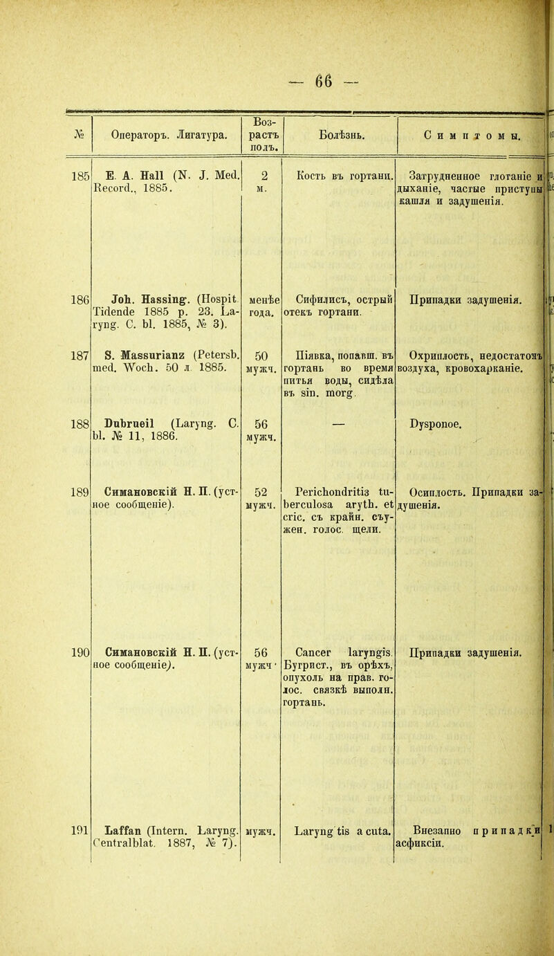 № Операторъ. Лигатура. Воз- растъ полъ. Болѣзнь. Симптомы. «. 185 Е. А. Наіі (К. Мей. Кесопі., 1885. 2 м. Кость въ гортани. Затрудненное глотаніе и ® дыханіе, частые приступы Ь‘ кашля и задушенія. 186 ЛоЪ. На88Іп§\ (Нозріі Тігіепсіе 1885 р. 23. І_,а- гун§. С. Ы. 1885, № 3). менѣе года. Сифилисъ, острый отекъ гортани. Припадки задушенія. 11 с 187 8. Маз8игіапг (РеіегзЪ. тесі. \ѴосЬ. 50 л 1885. 50 мужч. Піявка, попавш. въ гортань во время питья воды, сидѣла въ зіп. тог§. Охриплость, недостатояъ воздуха, кровохарканіе. ?| 188 БпЪгиеіІ (Ьагуп§. С. Ы. № 11, 1886. 56 мужч. — Бузропое. 189 Симановскій Н. П. (уст- ное сообщеніе). 52 мужч. РетісЪопгІгШз Іи- Ъегсиіоза агуІЬ. еі сгіс. съ крайн. съу- жен. голос, щели. Осиплость. Припадки за- душенія. 190 Симановскій Н. II. (уст- ное сообщеніе). 56 мужч' Сапсег Іагуп^із. Бугрист., въ орѣхъ, опухоль на прав, го- лос. связкѣ выполн. гортань. Припадки задушенія. 191 Ьайап (Іпіегп. Ьагуп§. СепІгаІЫаІ. 1887, № 7). мужч. Багуп§Чів а сиіа. Внезапно припадки 1 асфиксіи.