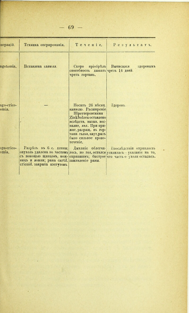 ГГ - 69 - нерацій. Техника оперированія. Теченіе. Результатъ. п^оіошіа. Вставлена канюля. Скоро пріобрѣлъ способность дышать чрезъ гортань. Выписался здоровымъ чрезъ 14 дней. !І0'0-С1'ІС0- ошіа. — Носитъ 26 мѣсяц. канюлю. Расширеніе Шреттеровскими 2іпкЪо1геп оставлено вслѣдств. вызыв. вос- палит. явл. При при- жит. разращ. въ гор- тани. гальв, каут.разъ было сильное крово- теченіе. Здоровъ. ідо-сгісо- отіа. Разрѣзъ въ 6 с. длины; опухоль удалена по частямъ съ помощью щипцовъ, нож- ницъ и ложки; рана сагііі. егіеоій. закрыта кэтгутомъ. Дыханіе облегчи- лось, но гол.остался охрипшимъ; быстрое заживленіе раны. Впослѣдствіи охриплость усилилась —указаніе на то, что часть о у холи осталась.