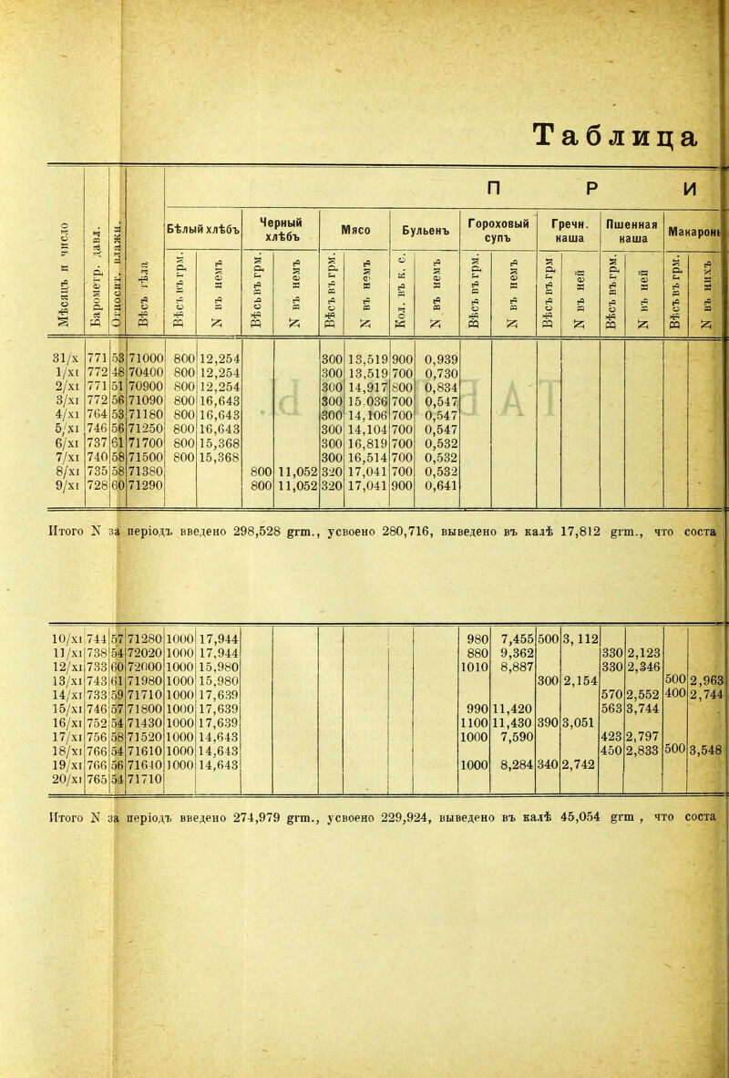 Таблица п Р И и ело в і =Й С і 1 Бѣлый хлѣбъ Черный хлѣбъ Мясо Бульенъ Гороховый супъ Гречн. каша Пшенная наша Макарон» ѣсяцъ и ч ірометр. д Ьсъ тѣла о, с-. Ь хч т въ немъ Вѣсьвъ грм. въ немъ Вѣсъ въгрм. в ф в сЧ (С о И « въ немъ Вѣсъ въгрм. въ немъ Вѣсъ въ грм въ ней •съ въ грм. въ ней Вѣсъ въгрм. въ нихъ И с э й с и Й т й 1 31/х 771 5 3 71000 800 12,254 300 13,519 900 0,939 1/хі 772 4 8 70400 800 12,254 300 13,519 700 0,730 0,834 2/хі 771 5 1 70900 800 12,254 300 14,917 800 3/хі 772 5 6 71090 800 16,643 300 15,036 700 0,547 4/хі 764 5 3 71180 800 16,643 300 14,106 700 0,547 5/хі 746 5 6 71250 800 16,643 300 14,104 700 0,547 6/хі 737 6 1 71700 800 15,368 300 16,819 700 0,532 7/хі 740 5 8 71500 800 15,368 300 16,514 700 0,532 8/хі 735 о 8 71380 800 11,052 320 17,041 700 0,532 9/хі 728 6 0 71290 800 11,052 320 17,041 900 0,641 Итого N зі і періодъ введено 298,528 ртп. усвоено 280,716, выведено въ калѣ 17,812 §гт., что соста 10/хі 744 5 7 71280 1000 17,944 980 7,455 500 3,112 11/хі 738 5 4 72020 1000 17,944 880 9,362 330 2,123 12/хі 733 6 0 72000 1000 15.980 1010 8,887 330 2,346 13/хі 743 6 1 71980 1000 15,980 300 2,154 500 2,963 14/хі 733 5 9 71710 1000 17,639 570 2,552 400 2,744 15/хі 746 5 7 71800 1000 17,639 990 11,420 563 3,744 16/хі 752 5 4 71430 1000 17,639 1100 11,430 390 3,051 17/хі 756 5 8 71520 1000 14,643 1000 7,590 423 2,797 18/хі 766 о 4 71610 1000 14,643 450 2,833 500 3,548 19/хі 766 5 6 71640 1000 14,643 1000 8,284 340 2,742 20/хі 765 5 4 71710 Итого N за періодъ введено 274,979 §гт., усвоено 229,924, выведено въ калѣ 45,054 §гт , что соста