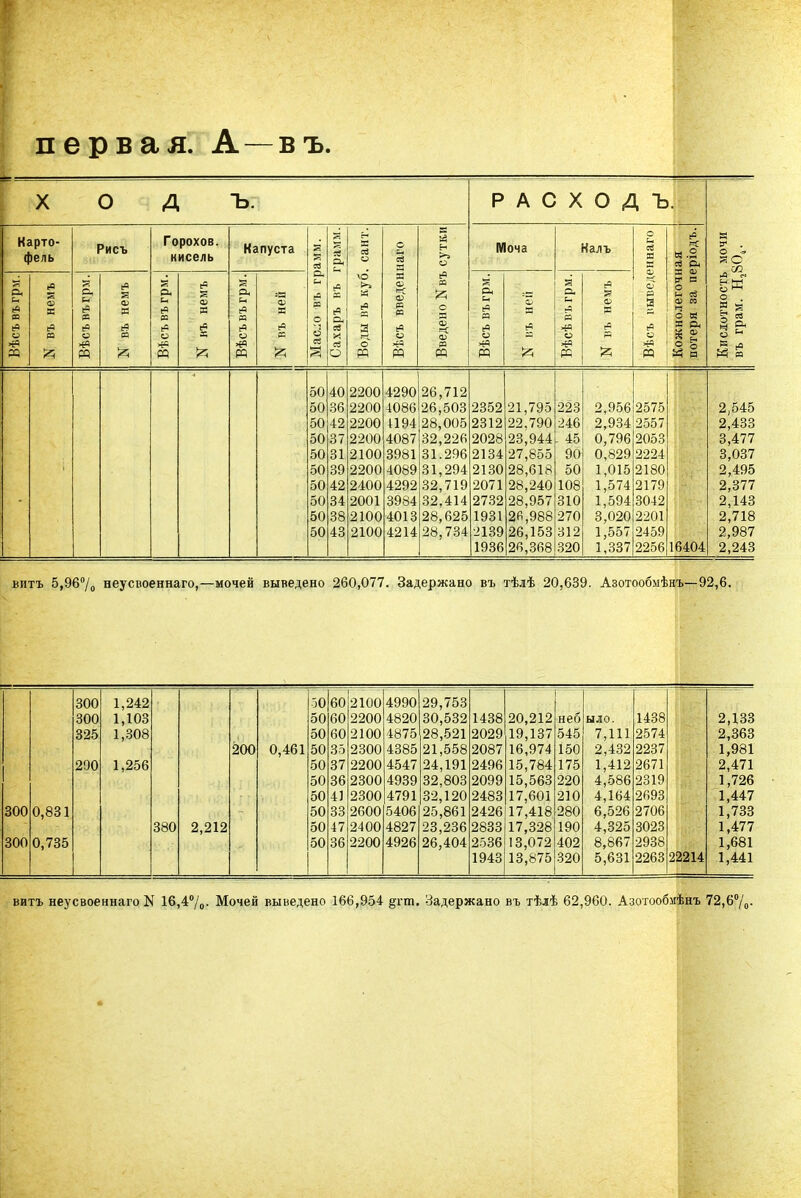 первая. А —въ. X 1 0 д ъ. Р А С X О Д Ъ. я о ^ о . § Он К из нч я Карто- фель Рисъ Горохов, нисель Капуста | Мас.:о въ грамм. | Сахаръ въ грамм. Воды въ куб. сант. Вѣсъ введеннаго я н >-» о св я о я ф Моча Калъ Вѣсъ иыведеннаго Кожнолегочная потеря за періодъ. Вѣсъ въгрм. N въ немъ Вѣсъвъгрм. ф я с? и і Вѣсъвъгрм. ф я еЯ я Вѣсъвъгрм. N въ ней Вѣсъ въгрм. ф - я Вѣсѣвъгрм. іч *з ф я I 50 40 2200 4290 5() 36 2200 4086 26,503 2352 21,795 223 2,956 2575 2,545 50 42 2200 4194 28,005 2312 22,790 246 2,934 2557 2,433 50 37 2200 4087 32,226 2028 23,944 - 45 0,796 2053 3,477 50 31 2100 3981 31.296 2134 27,855 90 0,829 2224 3,037 50 30 2200 4089 31,294 2130 28,618 50 1,015 2180 2,495 50 42 2400 4292 32,719 2071 28,240 108 1,574 2179 2,377 50 34 2001 3984 32,414 2732 28,957 310 1,594 3042 2,143 5(1 38 2100 4013 28,625 1931 26,988 270 3,020 2201 2,718 50 43 2100 4214 28,734 2139 26,153 312 1,557 2459 2,987 1936 26,368 320 1,337 2256 16404 2,243 витъ 5,96% неусвоеннаго,—мочей выведено 260,077. Задержано въ тѣлѣ 20,639. Азотообмѣнъ—92,6. 300 1,242 50 60 2100 4990 29,753 300 1,103 50 60 2200 4820 30,532 1438 20,212 неб ыло. 1438 2,133 325 1,308 50 60 2100 4875 28,521 2029 19,137 545 7,111 2574 2,363 200 0,461 50 35 2300 4385 21,558 2087 16,974 150 2,432 2237 1,981 290 1,256 50 37 2200 4547 24,191 32,803 2496 15,784 175 1,412 2671 2,471 50 36 2300 4939 2099 15,563 220 4,586 2319 1,726 50 41 2300 4791 32,120 2483 17,601 210 4,164 2693 1,447 300 0,831 50 33 2600 5406 25,861 2426 17,418 17,328 280 6,526 2706 1,733 380 2,212 50 47 2400 4827 23,236 2833 190 4,325 3023 1,477 300 0,735 50 36 2200 4926 26,404 2536 13,072 402 8,867 2938 1,681 1943 13,875 320 5,631 2263 22214 1,441 витъ неусвоеннаго N 16,4%. Мочей выведено 166,954 §гт. Задержано въ тѣлѣ 62,960. Азотообмѣнъ 72,6%.