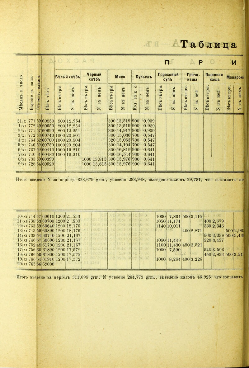 Таблица П Бѣлый хлѣбъ Черный хлѣбъ а ф «в д Мясо Бульенъ ад Гороховый супъ а, Гречн. каша Пшенная наша И Макароні X 771 772 771 772 764 746 737 740 735 728 60850 60650 60690 60740 60700 60750 60410 60480 60390 60520 800 800 800 1000 1000 1000 1000 1000 12,254 12,254 12,254 20,804 20,804 20,804 19,210 19,210 1000 1000 13,815 13,815 300 300 300 300 320 300 300 300 300 300 519 519 917 036 053 104 819 514 976 976 900 900 900 700 700 700 900 900 900 900 0,939 0,939 0,939 0,547 0,547 0,547 0,641 0,641 0,641 0,641 Итого введено N за періоді 323,679 §гт., усвоено 293,948, выведено каломъ 29,731, что составить не; 744 57 60610 1200 21,533 1030 7,834 500 3,112 738 53 60700 1200 21,533 1050 11,171 400 2,579 733 59 60640 1200 18,176 1140 10,011 330 2,346 743 59 60890 1200 18,176 400 2,871 500 733 54 60740 1200 21,167 500 2,238 500 746 57 60690 1200 21,167 1080 11,448 520 3,457 752 48 61790 1200 21,167 1100 11,430 450 3,521 756 60 61820 1200 17,572 1000 7,590 540 3,593 766 53 61800 1200 17,572 450 2,833 500 766 54 61910 1200 17,572 1000 8,284 400 3,226 765 56 62030 Итого введено за періодъ 311,698 ртп. N усвоено 264,773 ^гт., выведено каломъ 46,925, что составить;