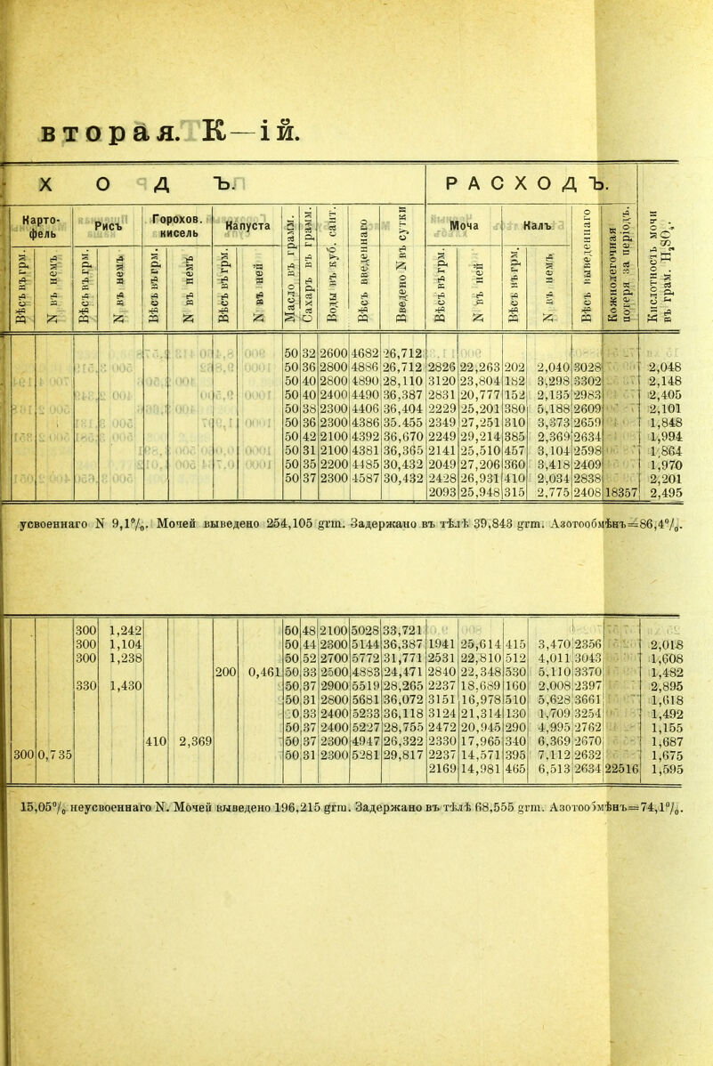 вторая. К А ъ. Р А С X О Д Ъ. Карто- фель Рисъ Горохов, кисель Капуста РЗ Моча Калъ й С со о . о ^ ян и 5 ООО ! ,8і00б| ; .оов ое, Іоо* (К с о.і гіообі 2600 2800 2800 2400 2300 2300 2100 2100 2200 2300 4682 4886 4890 4490 4406 4386 4392 4381 4485 4587 •26,712 26,712 28,110 36,387 36,404 35.455 36,670 36,365 30,432 30,432 2826 3120 2831 2229 2349 2249 2141 2049 2428 2093 22,263 23,804 20,777 25,201 27,251 29,214 25,510 27,206 26,931 25,948 202 182 152 380 310 385 457 360 410 315 2,040 3,298 2,135 5,188 3,373 2,369 3,104 3,418 2,034 2,775 3028 3302 2983 2609 2659 2634 2598 2409 2838 2408 18357 2,048 2,148 2,405 2,101 1,848 1,994 1 864 1,970 2,201 2,495 усвоеннаго N 9,1%- Мочен выведено 254,105 §гт. Задержано въ тѣлѣ 39,843 §тт. Азотообмѣнъ=86,4°/0- 300 300 300 300 330 0,7 35 1,242 1,104 1,238 1,430 410 2,369 200 0,461 50 48 2100 5028 33,721 008 ' 50 и 2300 5144 36,387 1941 25,614 415 3,470 2356 2,018 50 52 2700 5772 31,771 2531 22,810 512 4,011 3043 1,608 Щ 33 2500 4883 24,471 2840 22,348 530 5,110 3370 1,482 50 37 2900 5519 28,265 2237 18;6»9 160 2,008 2397 2,895 50 31 2800 5681 36,072 3151 16,978 510 5,628 3661 1,618 0 33 2400 5233 36,118 3124 21,314 130 1,709 3254 1,492 50 37 2400 5227 28,755 2472 20,945 290 4,995 2762 1,155 50 37 2300 4947 26,322 2330 17,965 340 6,369 2670 1,687 № 31 2300 5281 29,817 2237 14,571 395 7,112 2632 1,675 2169 14,981 465 6,513 2634 22516 1,595 15,05°/о неусвоеннаго N. Мочей выведено 196,215 §гга. Задержано въ тѣлѣ 68,555 §тпѵ. Азотоо)мѣнъ=74,1°/0-