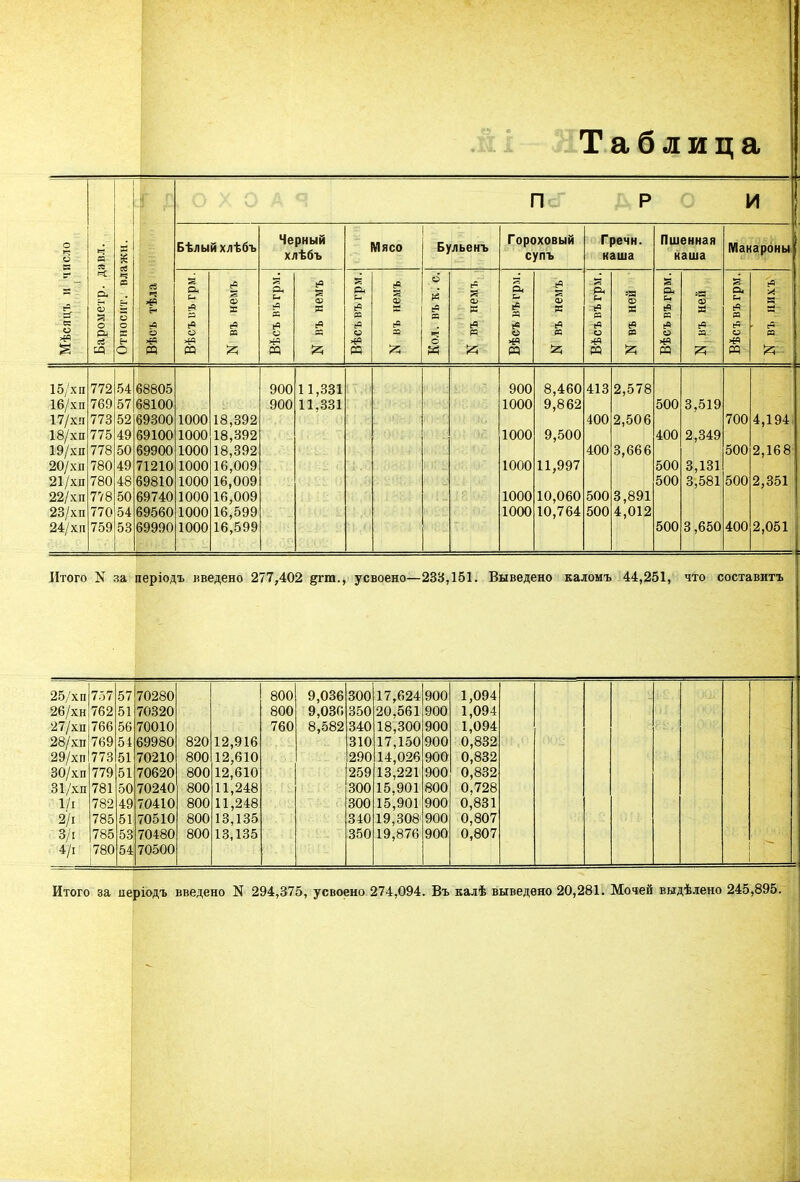 Таблица Мѣсяцъ и число |=; я я а ь О а ев вд в ей » а с 8 г- О п Р И ев •ч & В а *5 РЗ Бѣлый хлѣбъ Черный хлѣбъ Мясо 1 Ь 1*1- і- Бульенъ Гороховый супъ Гречн. каша Пшенная каша • Макароны а Ен Й Я [0 о « св в га я а, еа (« >м ев в си в е9 я % а Ен с=> я В и *а Ю св В ф Ев я й еі Й я ч о С си в [Я я а ЕЗ С« Я (О о И ев в ЕЧ я и а Ен сЧ я « о И % ю в » я Й а и я Д и *я ер в еч я а Ен сЧ Я ЕЧ о И ьЧ В | я 15/хп 16/хп 17/хп 18/хп 19/хп 20/хп 21/хп 22/хп 23/хп 24/хп 772 769 773 775 778 780 780 778 770 759 54 57 52 49 50 49 48 50 54 53 68805 68100 69300 69100 69900 71210 69810 69740 69560 69990 1000 1000 1000 1000 1000 1000 1000 1000 18,392 18,392 18,392 16,009 16,009 16,009 16,599 16,599 900 900 11,331 11,331 900 1000 1000 1000 1000 1000 ] ] 1 8,460 9,862 9,500 11,997 10,060 [0,764 413 400 400 500 500 С с 4 !,57 ,,50 1,66 .,89 1,01 8 6 6 1 2 500 400 500 500 500 3 2 3 3 3 .519 ,349 ,131 ,581 ,650 700 500 500 400 —  — : 4,194. 2,168 2,351 2,051 \ Итого N за иеріодъ введено 277,402 &гт., усвоено—233,151. Выведено каломъ 44,251, что составить 25/хп 26/хн 27/хп 28/хп 29/хп 30/хп 31/хп 1/і 2/і З/і 4/, 757 762 766 769 773 779 781 782 785 785 І780 57 51 56 54 51 51 50 49 51 53 54 70280 70320 70010 69980 70210 70620 70240 70410 70510 70480 70500 820 800 800 800 800 800 800 12,916 12,610 12,610 11,248 11,248 13,135 13,135 800 800 760 9,036 9,036 8,582 300 350 340 310 290 259 300 300 340 350 17,624 20.561 18,300 17,150 14,026 13,221 15,901 15,901 19,308 19,876 900 900 900 900 900 900 800 900 900 900 1,09 1,09 1,09 0,83 0,83 0,83 0.72 0,83 0,80 0,80 4 4 4 2 2 2 8 1 7 7 Итого за періодъ введено N 294,375, усвоено 274,094. Въ калѣ выведено 20,281. Мочей выдѣлено 245,895.
