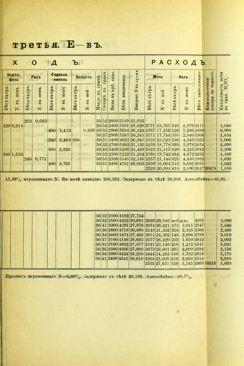 третья. Е-въ. X о д Ъ. расход г 1. Нарто- фель Рисъ Горохов, кисель Капуста я і о, с* у, И . ев «г о В ев X 3 Р-» и Моча Калъ о и ев = еч' X «.2 ев Рн в* . О а. Вѣсъ вьгри. гЧ а Ф х гЧ Ю о, Рн [О оз (в о рр [Ч г щ (в я &, с* еЧ 03 [О о чУЗ М ьЧ ш и [Ч X. О, ра (0 и *з И «а № X [в в Ьн а о о её Я еЧ ея ев се О \6 Р> а [Ч сч В О X «в « ш а Й о *з Рй Й т % о X ей ИГ «в т т а .Он Ьн «ч И ьч о РР <5 X еЧ 33 к а о, Ьн (Ч вз >4Ч и >*ч РР а о щ (Ч я & си си 03 3 сЧ РР X си V X о _^ — - а> го О ее: я а І;1 о . X ~ = Он 220 340 0,914 1,324 232 240 0,663 0,771 400 240 300 400 1,432 2,406 2,528 3,703 200 0,309 50 50 50 50 50 50 50 50 50 50 52 34 35 37 31 32 40 32 58 31 2800 2400 2900 2900 2400 2700 2400 2300 2300 2400 5149 5101 5584 5387 4821 5282 5290 5222 5148 4781 23,032 25,626 26,524 30,241 26,941 31,136 24,469 31,284 32,146 26,003 2771 2367 3171 3123 2439 2522 2168 2257 2339 2229 15,765 17,253 17.784 22,523 18,778 21,115 19,742 21,144 25,064 20,994 340 520 335 230 395 420 464 625 512 418 4,979 7,280 2.840 4,343 3,979 4,223 4,672 4,440 5,605 2,890 3111 2888 3506 3353 2834 2942 2632 2882 2851 2647 20674 1,046 0,908 1,834 1,006 2,098 1,206 1,486 1,638 1,022 1,008 15,99% неусвоеннаго N. Въ мочѣ выведено 200,162. Задержано въ гѣлѣ 38,989. Азотообмѣнъ=85,95. 50 50 50 50 50 50 50 50 50 50 32 32 41 36 34 37 32 36 34 41 2100 2100 2200 2600 2400 2100 2100 2300 2300 2400 4182 4232 4291 4716 4474 4146 4082 4386 4424 4541 27,754 30,691 27,976 30,898 27,468 26,663 27,877 27,980 33,250 38,818 2039 3074 2148 2651 2377 2131 2079 2444 2304 2335 23.846 26,221 21,352 24,302 26,220 23,149 23,601 24,253 25,305 27,631 неб 473 358 148 235 210 205 180 210 128 ыло. 3,011 3,335 2,098 1,650 1,213 2,009 1,782 2,038 3,145 2039 2547 2506 2799 2612 2341 2284 2624 2514 2463 18515 3,099 1,846 2,488 3,019 2,003 3,021 2,136 3,178 2,910 1,899 Лродентъ неусвоеннаго К=6,89о/0- Задержано въ тѣдѣ 28,199. Азотообмѣнъ=89,7°/0.