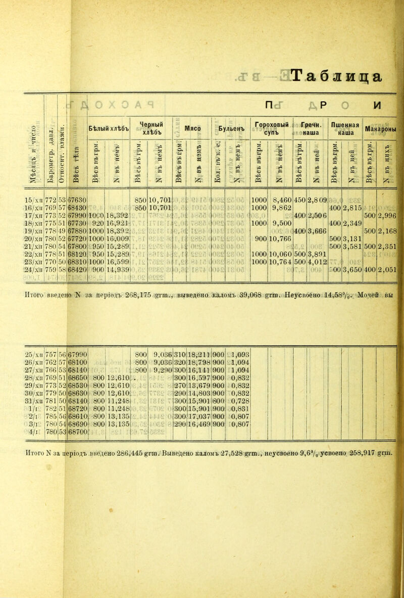 Таблица г с |0 X э А щ п Р 0 И 1 Щ =* а ф О а К | Й Бѣлый хлѣбъ Черный хлѣбъ М ясо Бульенъ Гороховы супъ й Гречн. наша Пшенная каша Макароны я - й к- и >€Ч І! К Е-' В О да К с 6- О И а и к Й и >е РЭ Ф К (С к а с я О >Р (в в ф я -ІЧ « ж а 'в гЧ в ьч о И і «1 я і щ й § еЧ га Щ о И сЧ -. ф я (Ч я *і а о. О 05 -<р я [Ч « % я Он <- «ч св (Ч -и РЭ ф я (Ч се й • а а а ё я *ч о 44 « аз я Я а ь-і л я ев о >» ОЗ >-р ЗГ ! я ■ л ; я Й. 15/хп 16/хіі 17/хп 18/хп 19/хп 20/хп 21/хп 22/хп 23/хп 24/хп 772 769 773 775 778 780 780 778 770 759 53 57 52 51 49 52 54 51 50 58 67630 68430 97990 67730 67880 67720 67800 68120 68310 68420 10С0 920 1000 1000 950 950 1000 900 18,392 16,921 18,392 16,009 15,289 15,289 16,599 14,939 850 850 Г.ІІ. 0 с^ 10,701 10.701 0,8 :с,<)! с;.?»! >0,й • ; > Г0 Г Г н* г л 1 ' ч 5 16 І'о І)~ Об 68 1000 1000 1000 900 1000 1000 8,460 9,862 9,500 10,766 10,060 10,764 450 400 400 500 500 2,809 2,506 3,666 3,891 4,012 400 400 500 500 Г;00 2,815 2,349 3,131 3,581 3,650 500 500 500 400 2,996 2,168 2,351 2,051 Итого введено N за періодъ 268,175 ^і-т., выведено каломъ 39,068 §гт. Неусвоено 14,58%. Мочей вы 25/хп 757 56 67990 800 9,036 310 18,211 900 1,093 26/хп 762 57 68100 800 9,036 320 18,798 900 1,094 27/хи 766 68140 800 9,290 300 16,141 900 1,094 28/хп 769 51 68650 800 12,610 300 16,597 900 0,832 29/хп 773 52 68530 800 12,610 >е'!1 15Яіі 270 13,679 900 0,832 30/хп 779 50 68630 800 12,610 ТТР.і: С»! 290 14,803 900 0.832 31/хп 781 50 68140 . 800 11,248 л$& 18 ЕЙ А' 300 15,901 ■800 0,728 1А 782 51 68720 800 11,248 о 300 15,901 900 0,831 ■2/і 785 56 68610 800 13,135 0 300 17,037 900 0,807 З/і 780 54 68690 800 13,135 290 16,469 900 0,807 4/і 780 53 68700 Итого N за церіодъ введено 286,445 #гт. Выведено каломъ 27,528 ^гт., неусвоено 9,6% усвоено 258,917 &гш.