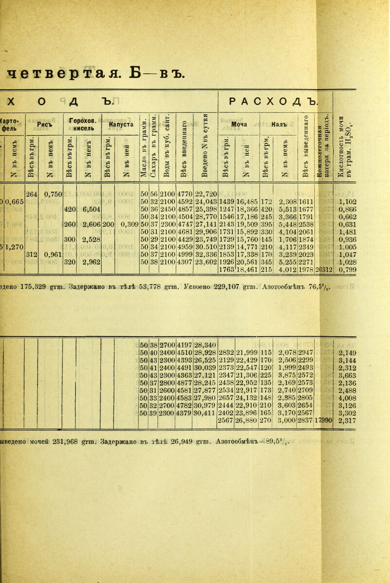 четвертая. Б—въ. X О А ъ. Р А С X О Д Ъ V . §©* со 1 1 5 !§■ о {арто- фель Рисъ Горохов, кисель Капуста >амм. грамм. . сант. наго Введено Квъ сутки Моча Калъ Вѣсъ выведеннаго Кожнолегочная потеря аа періодъ. N въ немъ Вѣсъвъ грм. N въ немъ Вѣсъ въгрм. N въ немъ Вѣсъ въгрм. N въ ней | Масло въ г{ | Сахаръ въ і Воды въ куб Вѣсъ введен Вѣсъ въгрм. N въ ней Вѣсъ въгрм. N въ немъ 264 Э,750 50 56 2100 4770 22,720 3 0,665 50 32 2100 4592 24,043 1439 16,485 172 2,308 1611 1,102 420 6,504 50 36 2450 4857 25,398 1247 18,366 420 5,513 1677 0,866 50 34 2100 4504 28,770 1546 17,186 245 3,366 1791 0,662 260 2,606 200 0,309 50 37 2300 4747 27,141 2143 19,509 395 5,448 2538 0,631 50 31 2100 4681 29,906 1731 15,892 330 4,104 2061 1,481 300 2,528 50 29 2100 4429 23,749 1729 15,760 145 1,706 1874 0,936 3 1,270 50 34 2100 4959 30.510 2139 14,771 210 4,117 2349 1.005 312 0,961 50 37 2100 4999 32,336 1853 17,338 170 3,239 2023 1,047 320 2,962 50 38 2100 4307 23,602 1926 20,561 345 5,255 2271 1,028 1763 18,461 215 4,012 1978 26312 0,799 здено 175,329 ^гт. Задержано въ тѣлѣ 53,778 #гт. Усвоено 229,107 §гт. Азотообмѣнъ 76,5°/0. 50 38 2700 4197 28,340 50 40 2400 4510 28,928 2832 21,999 115 2,078 2947 2,149 50 43 2300 4393 26,525 2129 22,429 170 2,506 2299 3,144 50 41 2400 4491 30,039 2373 22,547 120 1,999 2493 2,312 50 43 2300 4363 27,121 2347 21,306 225 3,875 2572 3,663 50 37 2800 4877 28,245 2438 22,952 135 2,169 2573 2,136 50 31 2600 4581 27,877 2534 22,917 173 2,740 2709 2,488 50 33 2400 4583 27,980 2657 24,132 148 2,385 2805 4,008 50 32 2700 4782 30,979 2444 22,910 210 3,603 2654 3,126 50 39 2300 4379 30,411 2402 23,896 165 3,170 2567 3,302 2567 26,880 270 3,000 2837ІГ 1 '990 2,317 введено мочей 231,968 дгт. Задержано въ тѣлѣ 26,949 §гт. Азотообмѣнъ=89,5°/0.