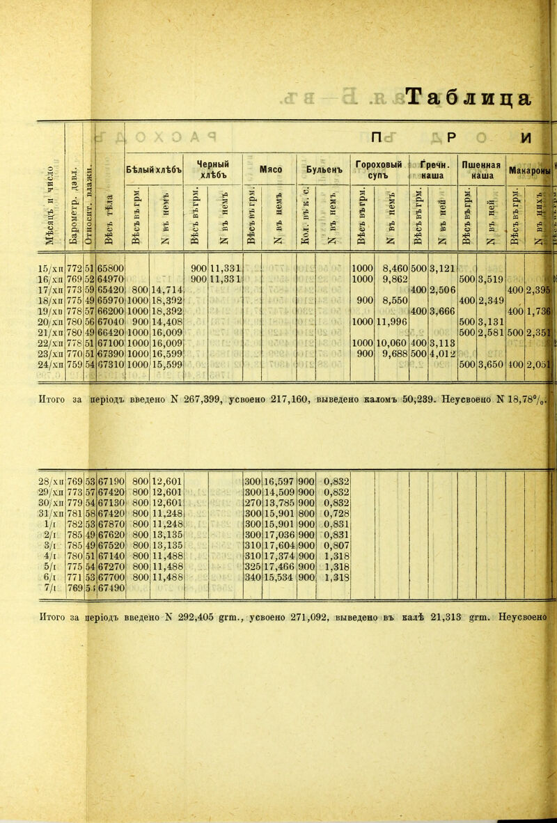 1 .к Таблица =- = п Р И ;ъ и число а § - г Я { ее ; с Си Н Е ё ! і 5 і ; св ч *з ! Е- Бѣлыйхлѣбъ Черный хлѣбъ Мясо Бульенъ Гороховый супъ Гречн. наша Пшенная наша шк 1 Макароны Си я а а (Ч 03 я си К е. & еЧ я гЧ я 1 и « і я [С Я си си е. І в 5ч Я си К Си с* «в я =н си К Си а Ж я со1 К си сЧ я л - В1 »< 14 : о; о Я с о с Л а И С і 5 (Ч ; о . >м > Я еЧ о *» Я я (в я |в в 6Р и Я сЧ я ь; еЧ Я Ш и Я (в я «Я и >еч Я і я о Я Ев я еЧ о *ч Я С г т ш к о М : Й в ;. і 15/хп 16/хп 17/хп 18/хп 19/хп 20/хп 21/хп 22/хп 23/хп 24/хп 772 5 769 5 773 5 775 4 778 5 780 5 780 4 778 5 770 5 759 5 1 65800 2 64970 9 65420 9 65970 7 66200 6 67040 9 66420 1 67100 1 €7390 4 67310 800 1000 1000 900 1000 1000 1000 1000 14,714 18,392 18,392 14,408 16,009 16,009 16,599 15,599 900 900 11,331 11,331 0.' ІО ОЙ) 1000 1000 900 1000 1000 900 8,460 9,862 8,550 11,996 10,060 9,688 500 400 400 400 500 3,121 2,506 3,666 3,113 4,012 500 400 500 500 500 3,519 2,349 3,131 2,581 3,650 400 400 500 400 ;( 2,395 1,736 2,351 1 2,051 Итого за періодъ введено N 267,399, усвоено 217,160, : Ш выведено каломъ 50,239. Неусвоено N 18,78%« 1 28/хп 29/хп 30/хп 31/хп 1/і 2/і З/і 4/і 5/і 6/1 7/. 769 5 773 5 779 5 781 5 782 5 785 4 785 4 780 5 775 5 771 5 769 5 3 67190 7 67420 4 67130 8 67420 3 67870 9 67620 9 67520 1 67140 4 67270 3 67700 і 67490 800 800 800 800 800 800 800 800 800 800 12,601 12,601 12,601 11,248 11,248 13,135 13,135 11,488 11,488 11,488 300 300 270 300 300 300 310 310 325 340 16,597 14,509 13,785 15,901 15,901 17,036 17,604 17,374 17,466 15,534 900 900 900 800 900 900 900 900 900 900 0,832 0,832 0,832 0,728 0.831 0,831 0,807 1,318 1,318 1,313 Итого за періодъ введено N 292,405 §гт., усвоено 271,092, выведено въ валѣ 21,313 ^гт. Неусвоено