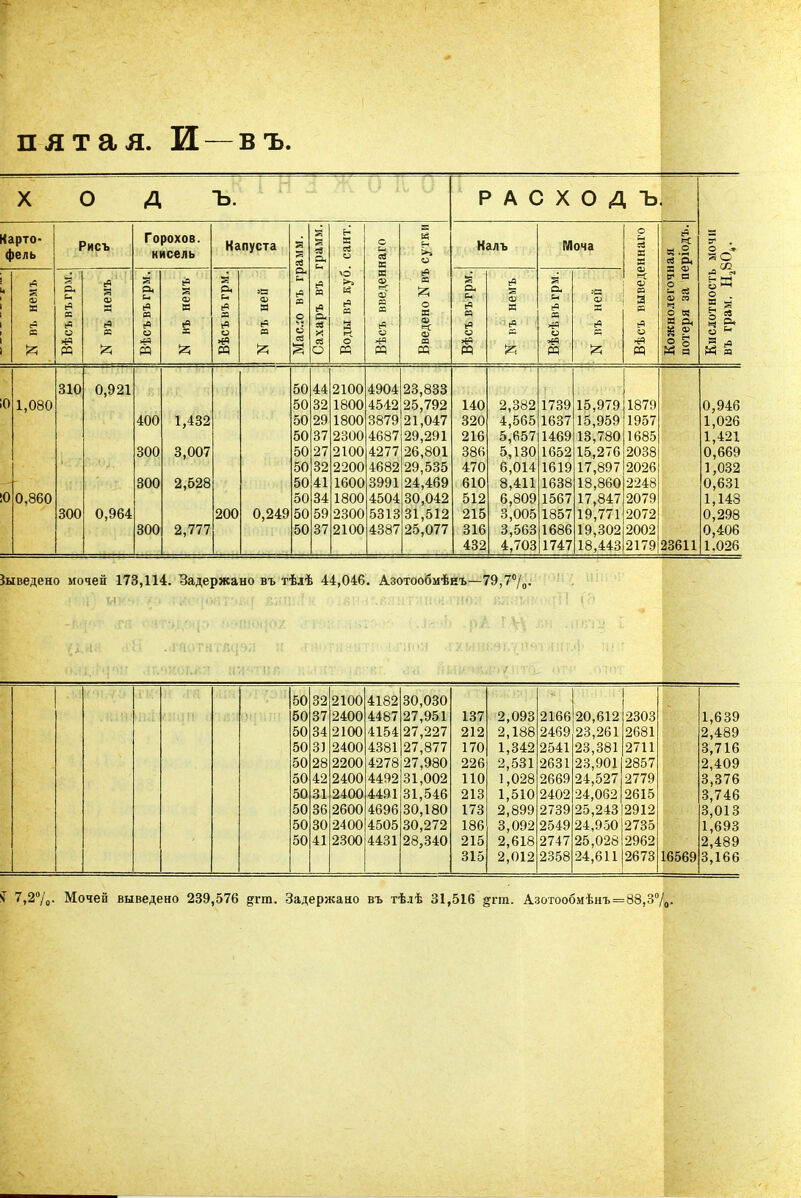 пятая. И —въ. д ъ. Карто- фель Рисъ Горохов, нисель Ц ее а, и п и Капуста о И Р А С X О Д Ъ. Калъ РЛоча ад 310 1,080 0,921 0,860 300 0,964 400 300 300 300 1,432 3,007 2,528 2,777 200 0,249 2100 1800 1800 2300 2100 2200 1600 1800 2300 2100 4904 4542 3879 4687 4277 4682 3991 4504 5313 4387 23,833 25,792 21,047 29,291 26,801 29,535 24,469 30,042 31,512 25,077 140 320 216 386 470 610 512 215 316 432 2,382 4,565 5,657 5,130 6,014 8,411 6,809 3,005 3,563 4,703 1739 1637 1469 1652 1619 1638 1567 1857 1686 1747 15,979 15,959 13,780 15,276 17,897 18,860 17,847 19,771 19,302 18,443 1879 1957 1685 2038 2026 2248 2079 2072 2002 2179 выведено мочен 173,114. Задержано въ тѣлѣ 44,046. Азотообмѣнъ—79,7°/0. 50 32 2100 4182 30,030 50 37 2400 4487 27,951 137 2,093 2166 20,612 2303 50 34 2100 4154 27,227 212 2,188 2469 23,261 2681 50 31 2400 4381 27,877 170 1,342 2541 23,381 2711 50 28 2200 4278 27,980 226 2,531 2631 23,901 2857 50 42 2400 4492 31,002 ПО 1,028 1,510 2669 24,527 24,062 2779 50 31 2400 4491 31,546 213 2402 2615 50 36 2600 4696 30,180 173 2,899 2739 25,24312912 50 30 2400 4505 30,272 186 3,092 2549 24,950 2735 50 41 2300 4431 28,340 215 2,618 2747 25,028 24,611 2962 315 2,012 2358 2673 16569 ? 7,2%. МочеѲ выведено 239,576 дгт. Задержано въ тѣлѣ 31,516 §гт. Азотообмѣнъ = 88,3°/0.