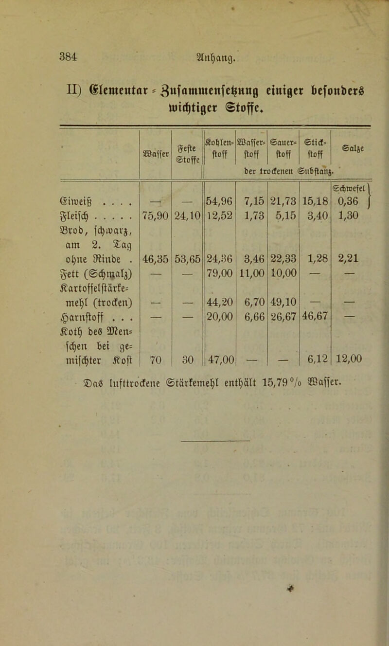 Slittyang. II) (Slemeittnr = ^ufammenfc^ung einiger befonberS widriger «Stoffe. ffefte ©toffe Sot)Ien= 2öaffer= ©aua- ©tict= ©alfce SDBajfer ftoff lloff fioff ftoff bet trocfeneit ©ubflanj. Srfjroefell (Simeijj .... — — 54,96 7,15 21,73 15,18 0,36 j ftteifcty 23rob, fctyiuavj, 75,90 24,10 12,52 1,73 5,15 3,40 1,30 am 2. Sag otyiie 3tiube . 46,35 53,65 24,36 3,46 22,33 1,28 2,21 Sett (©ctyiuala) £artoffeIjlärfe= — — 79,00 11,00 10,00 — — metyl (trocfeu) — — 44,20 6,70 49,10 — — .Iparnfloff . . . ßotty beb ÜJtem — — 20,00 6,66 26,67 46,67 Jetyen bei ge= mifetyter Soft 70 30 47,00 6,12 12,00 lufttvocfene ©tärfemetyl enttyiilt 15,79% ffiaffer.