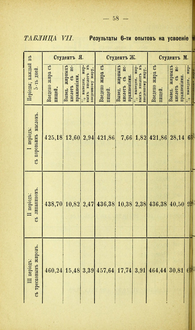 11 і і ТАБЛИЦА УІІ. Результаты 6-ти опытовъ на усвоеніе Ц ІІеріоды; канідый въ 5-ть дней. Студентъ Я. Студентъ Ж. Студентъ М. Введено жира съ пищей. Вывед. жирныхъ кислотъ съ ис- пражненіями. °/о выведен, жир- ныхъ кислотъ къ введенному жиру. Введено жира съ пищей. Вывед. жирныхъ кислотъ съ ис- пражненіями. 7о выведен, жир- ныхъ кислотъ къ введенному жиру. Введено жира съ пищей. Вывед. жирныхъ кислотъ съ ис- пражненіяии. /о выведен, жир- I періодъ: съ коровьимъ масломъ. 425,18 12,60 2,94 421,86 7,66 1,82 421,86 28,14 6 II періодъ: съ липаниномъ. 438,70 10,82 2,47 436,38 10,38 2,38 436,38 40,50 1 і III періодъ: съ тресковымъ жиромъ. 460,24 15,48 3,39 457,64 17,74 3,91 464,44 30,81 1