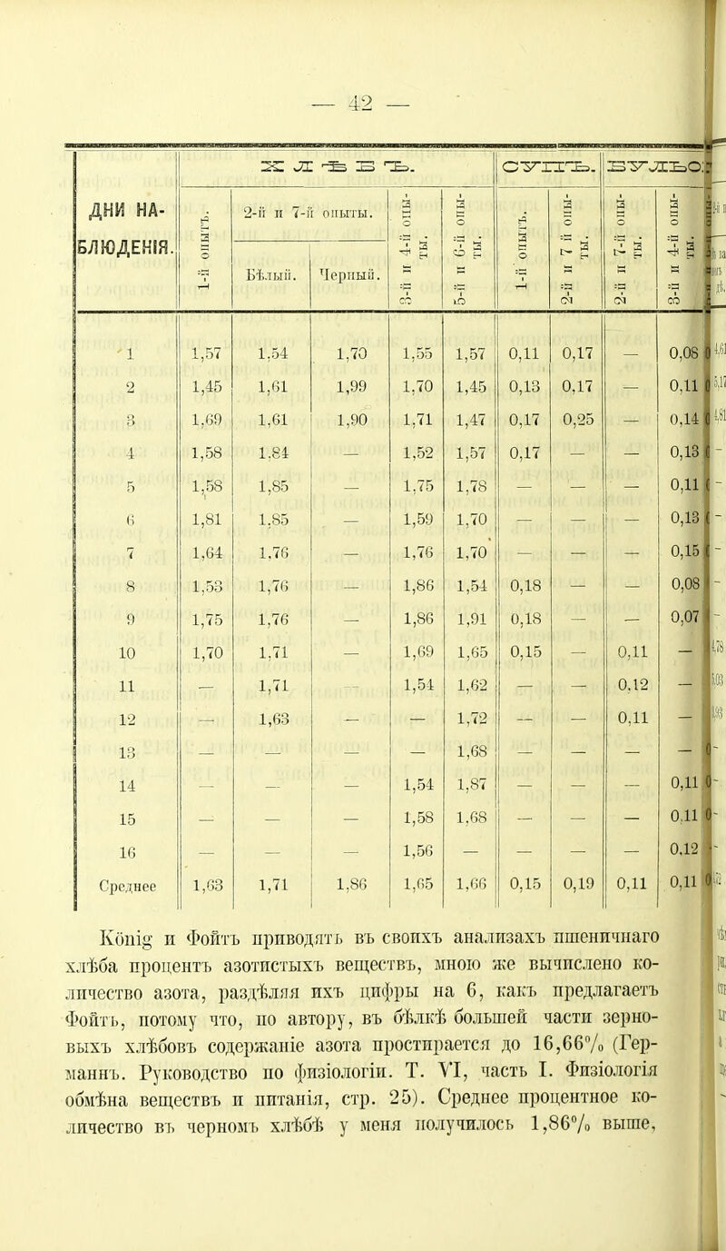 И'Г Л. ГЕэ. :зѵл:ьо| ДНИ НА- 2-й и 7-й опыты. а С О а о а в о БЛЮДЕНІЯ. з о 4-й ты. » 3 3 о 7-й ты. 4-й ты. Бѣлыіі. Черный. >-ч гН со ю со ' 1 1,57 1,54 1,70 1,55 1,57 0,11 0,17 — 0,08 2 1,45 1,61 1,99 1,70 1,45 0,13 0,17 — 0,11 3 1,69 1,61 1,90 1,71 1,47 0,17 0,25 — 0,14 4 1,58 1,84 — 1,52 1,57 0,17 — 0,13 5 1,58 1,85 — 1,75 1,78 ' — 0,11 (і 1,81 1.85 . — 1,59 1,70 — 0,13; 7 1,64 1,76 — 1,76 1,70 — 0,15 8 1,53 1,76 — 1,86 1,54 0,18 — 0,08 і 9 1,75 1,76 — 1,86 1,91 0,18 — 0,07 10 1,70 1,71 — 1,69 1,65 0,15 0,11 11 1,71 1,54 1,62 0.12 12 1,63 1,72 0,11 13 1,68 14 1,54 1,87 0,11 ( 15 1,58 1,68 0,11 16 1,56 0.12 1 Среднее 1,63 1,71 1,86 1,65 1,66 0,15 0,19 0,11 0,11 ( Копі^ и Фойтъ приводят ь въ своихъ анализахъ пшеничнаго хлѣба продентъ азотпстыхъ веществъ, мною же вычислено ко- личество азота, раздѣляя ихъ цифры на 6, какъ предлагаетъ Фойтъ, потому что, по автору, въ бѣлкѣ большей части зерно- выхъ хлѣбовъ содержаиіе азота простирается до 16,66% (Гер- маннъ. Руководство по физіологіи. Т. VI, часть I. Физіологія обмѣна веществъ и пптанія, стр. 25). Среднее процентное ко- личество въ черномъ хлѣбѣ у меня получилось 1,86% выше,