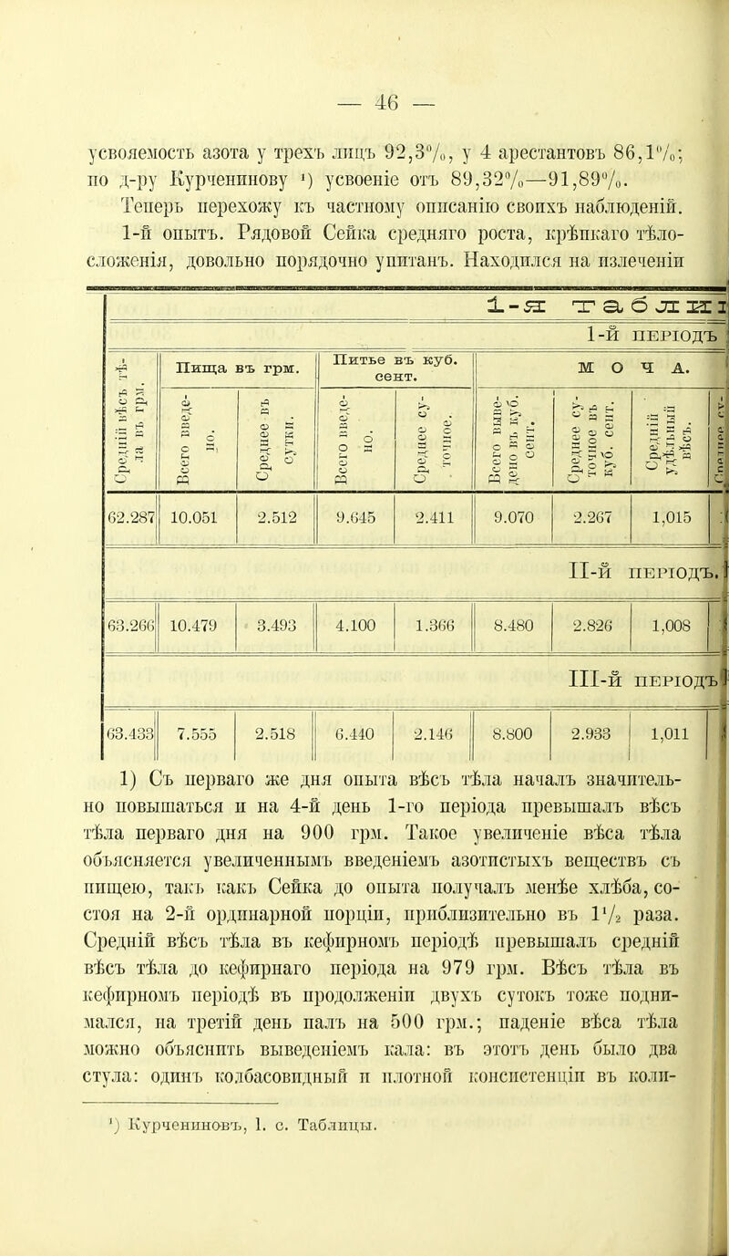 по д-ру Курченинову ») усвоеніе отъ 89,32%—91,89%. Теперь перехожу къ частному описанію своихъ наблюденій. 1-й опытъ. Рядовой Сейка средняго роста, крѣпкаго тѣло- сложенія, довольно порядочно упитанъ. Находился на излеченіи ±-5з: « . т а, 6 л ні 1-й ПЕРІОДЪ ; Пища въ грм. Питье въ куб. сент. м о Ч А. о =3 О Ч О. О Всего введе- но. Среднее въ сутки. Всего введе- но. Среднее су- . точное. Всего выве- дено въ куб. сент. Среднее су- точное въ куб. сент. Средній удѣ.тьныіі вѣсъ. і > - - г е С 62.287 10.051 2.512 9.645 2.411 9.070 2.267 1,015 ІІ-Й ПЕРІОДЪ.' 63.266 10.479 3.493 4.100 1.366 8.480 2.826 1,008 Ш-й ПЕРІОДЪІ 63.433 7.555 2.518 6.440 2.146 1 8.800 2.933 1,011 1) Съ перваго же дня опыта вѣсъ тѣла началъ значитель- но повышаться и на 4-й день 1-го періода превышалъ вѣсъ тѣла перваго дня на 900 грм. Такое увеличеніе вѣса тѣла объясняется увеличеннымъ введеніемъ азотистыхъ веществъ съ нищею, такь какъ Сейка до опыта получалъ менѣе хлѣба, со- стоя на 2-й ординарной порціи, приблизительно въ Г/2 раза. Средній вѣсъ тѣла въ кефирномъ періодѣ превышалъ средній вѣсъ тѣла до кефирнаго періода на 979 грм. Вѣсъ тѣла въ кефирномъ періодѣ въ продолженіп двухъ сутокъ тоже подни- мался, на третій день палъ на 500 грм.; паденіе вѣса тѣла можно объяснить выведеніемъ кала: въ этотъ день было два стула: одинъ колбасовидный и плотной консжетенціи въ коли- ') Курчениновъ, 1. с. Таблицы.