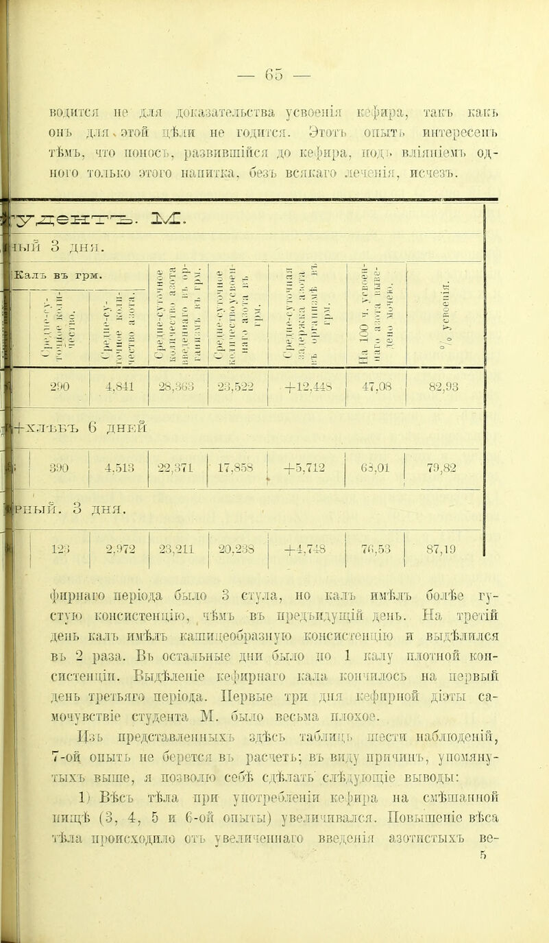водится не для доказательства усвоенія кефира, такъ какь онъ для * этой цѣли не годится. Этотъ опыть интересеиъ тѣмъ, что нонось, развившійся до кефира, иод;, вліяніемъ од- ного только этого напитка, безъ всякаго леченія, исчезъ. іьтй 3 дня. Калъ въ грм. —- 2. - ец — ?3 н с ■ я 1 е ^ — г « е я а о 2 я Й 290 4.841 28,36В 2;!,522 +12.44ъ 47.08 82,93 Ё-ХЛЪБЪ 6 ДНЕЙ 390 4.513 22,371 17,853 I +5,712 63,01 79,82 РНЬТИ. о дня. 123 2.972 23,211 20.238 +4,748 76,53 87,19 фнрпаго періода было 3 стула, но калъ имѣлъ болѣе гу- стую консистенцію, чѣмъ въ нредъидущій день. На третій день калъ имѣлъ кашицеобразную консистенцію и выдѣлился вь 2 раза. Вь остальные дни было но 1 калу плотной кон- систенціп. Выдѣлепіе кефирнаго кала кончилось на первый день третьяго періода. Первые три дня кефирной діэты са- мочувствіе студента М. было весьма плохое. Изъ представленныхъ здѣсь таблиц ь шести наблюдений, 7-ой опыть не берется вь расчеть; въ виду причииъ, упомяну- тыхъ выше, я позволю себѣ сдѣлать' елѣдудощіе выводы: 1) Вѣсь тѣла при употреблении кефира на смѣшанной пищѣ (3, 4, 5 и 6-ой опыты) увеличивался. Повышеніе вѣса тѣла происходило отъ увеличеинаго введенія азотистыхъ ве-